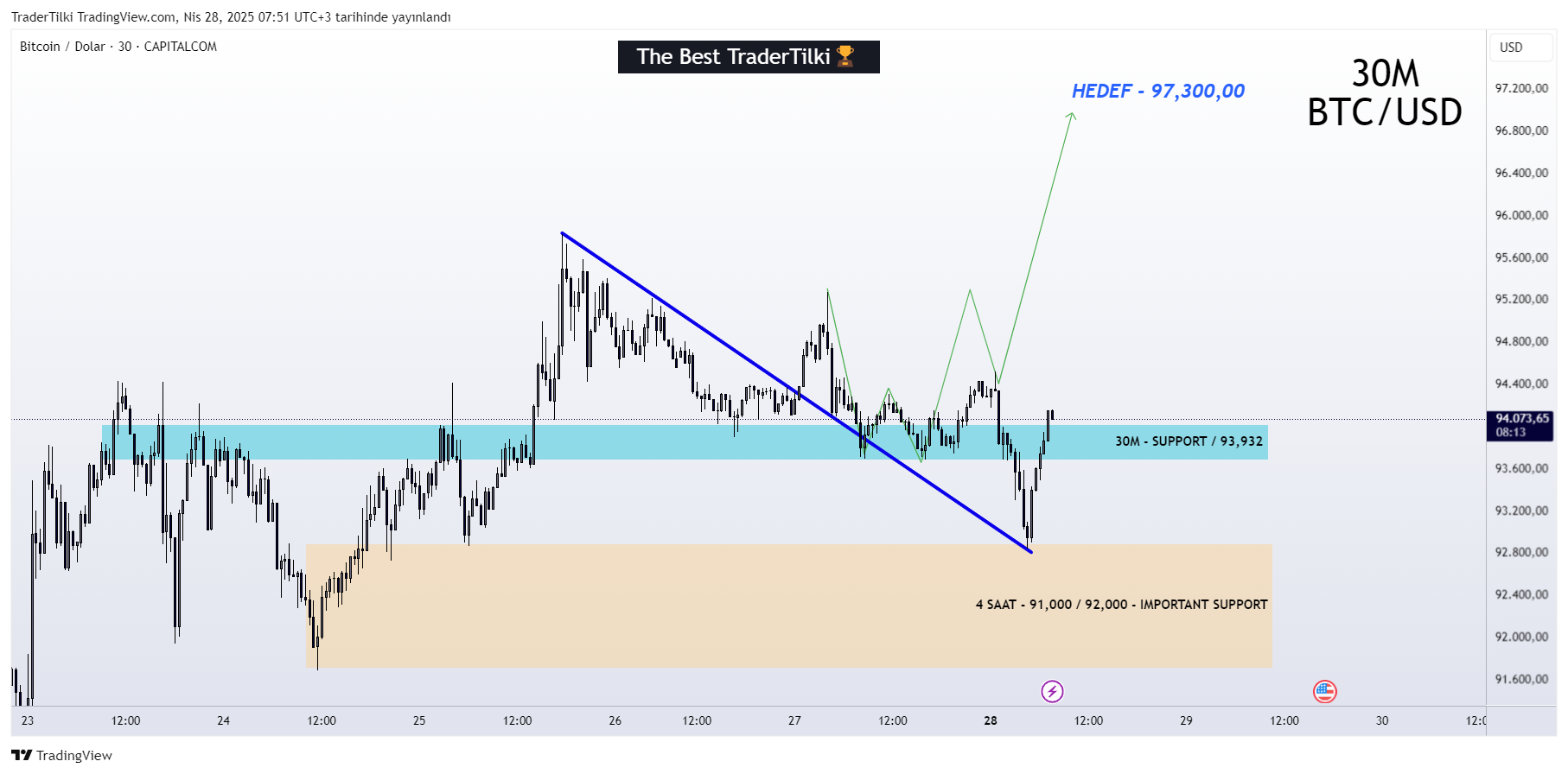 CAPITALCOM:BTCUSD Chart Image by TraderTilki