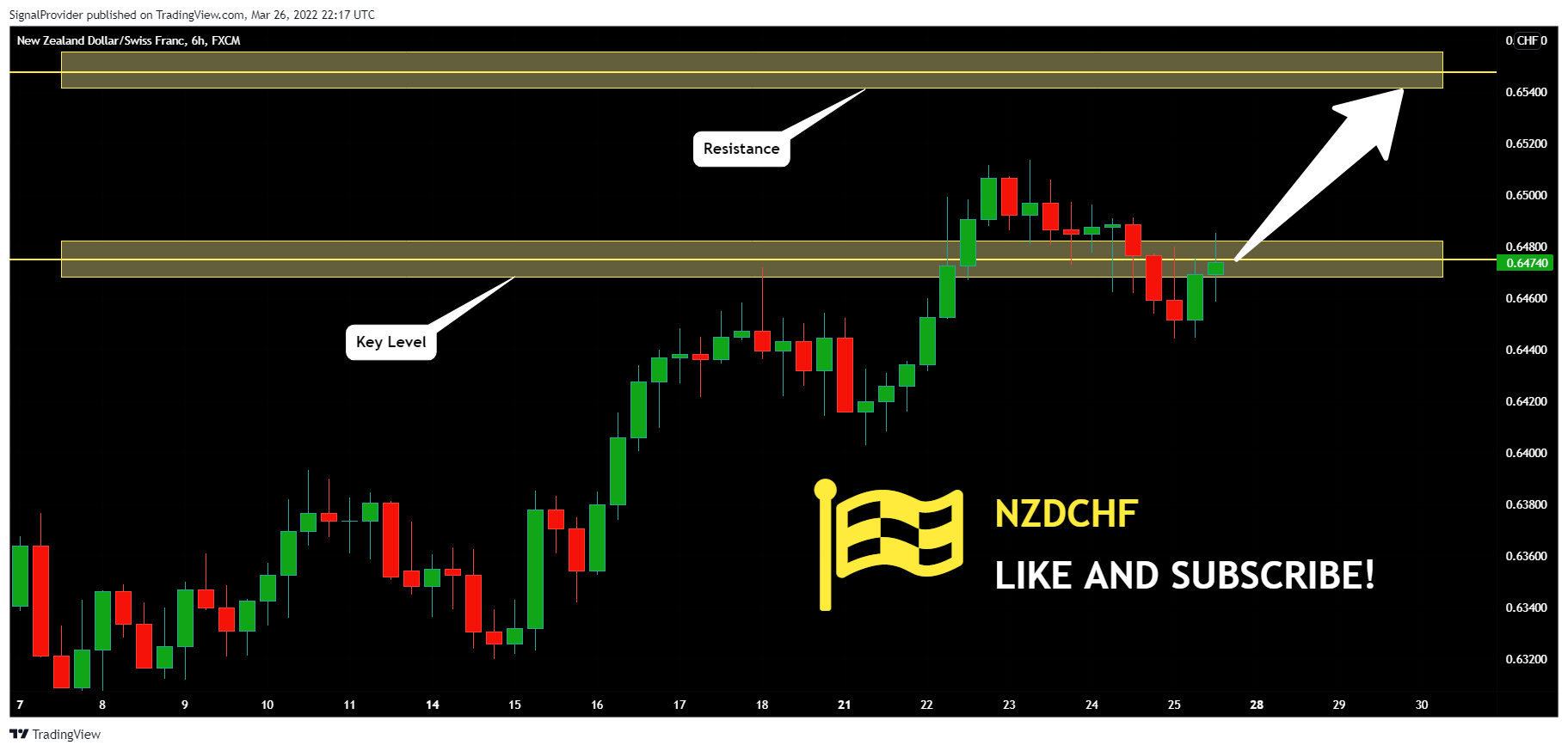 FX:NZDCHF Chart Image by SignalProvider