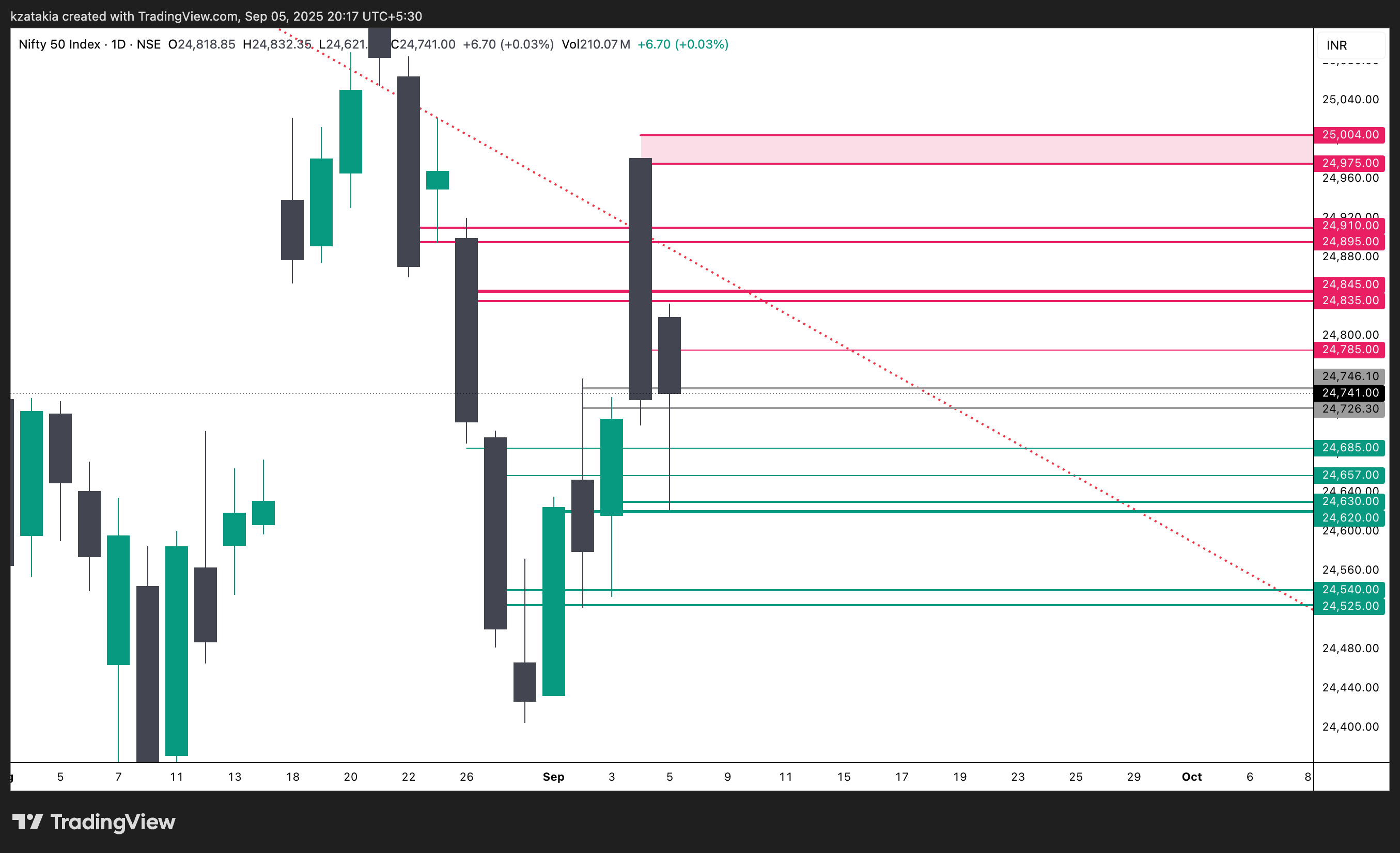 NSE:NIFTY Chart Image by kzatakia