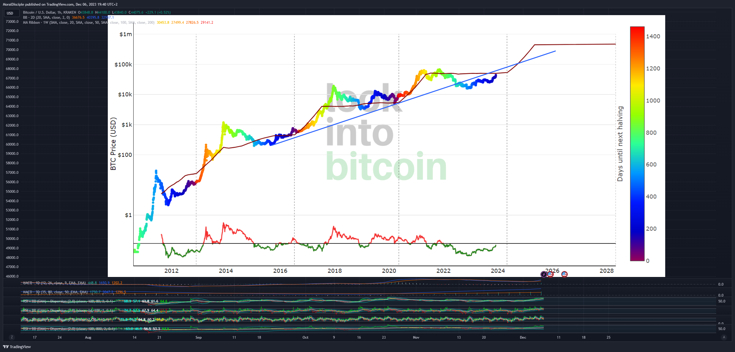 KRAKEN:BTCUSD Chart Image by MoralDisciple