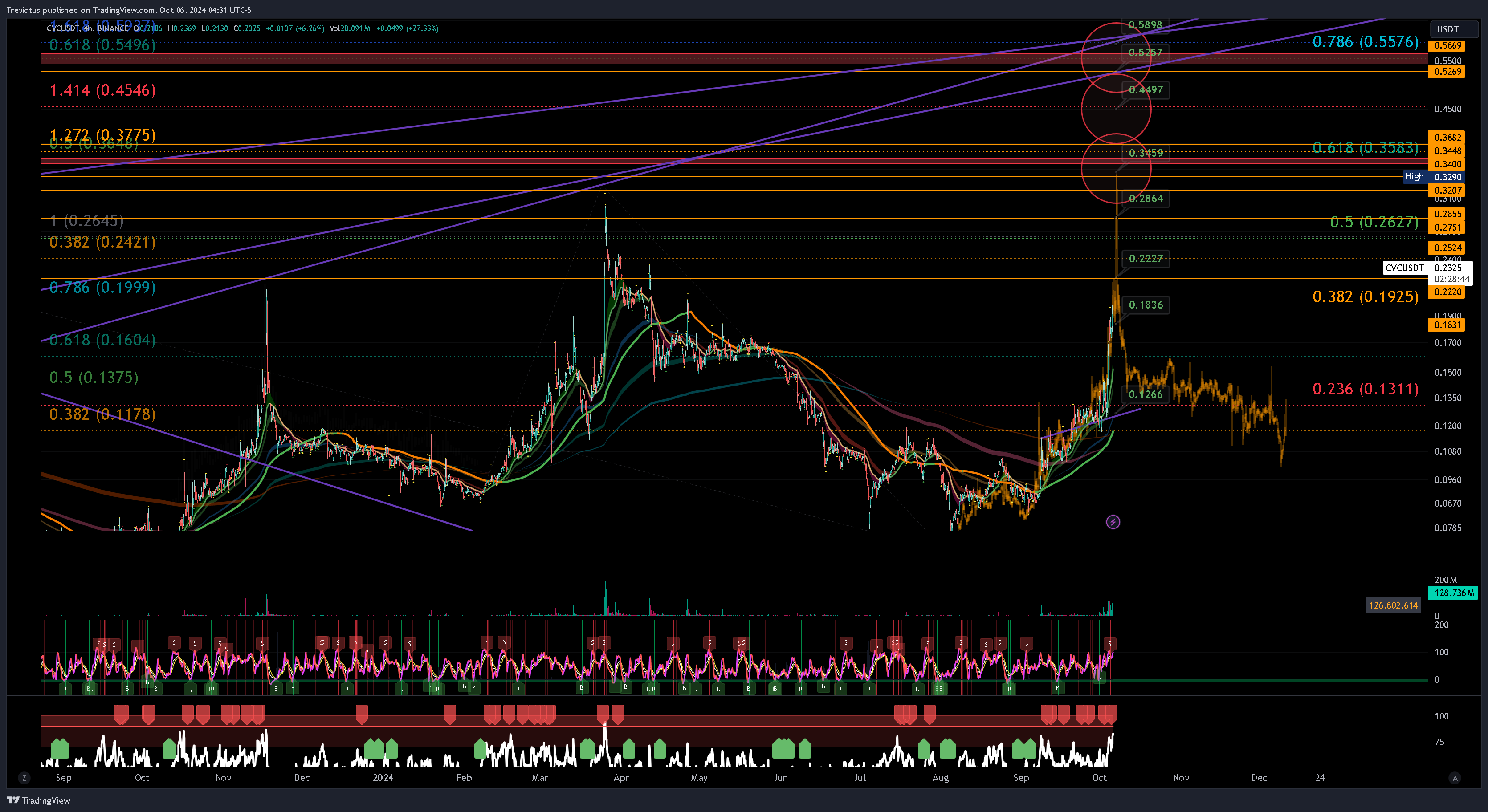 BINANCE:CVCUSDT Chart Image by Trevictus