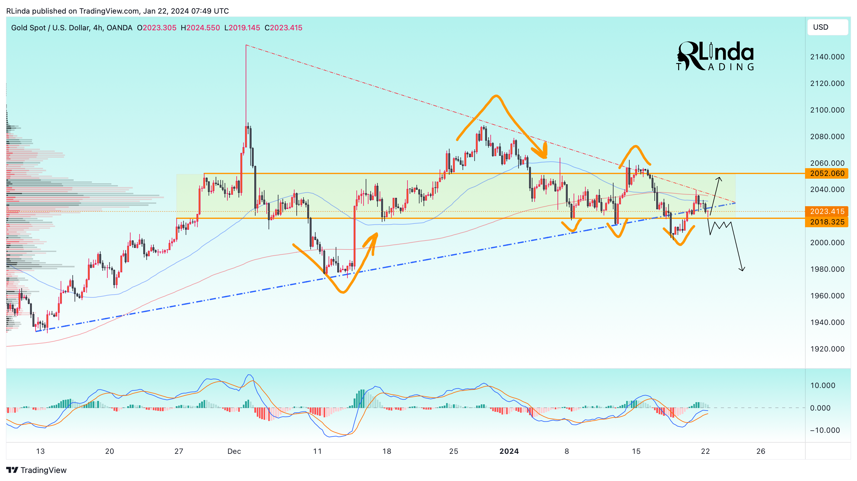 OANDA:XAUUSD Chart Image by RLinda