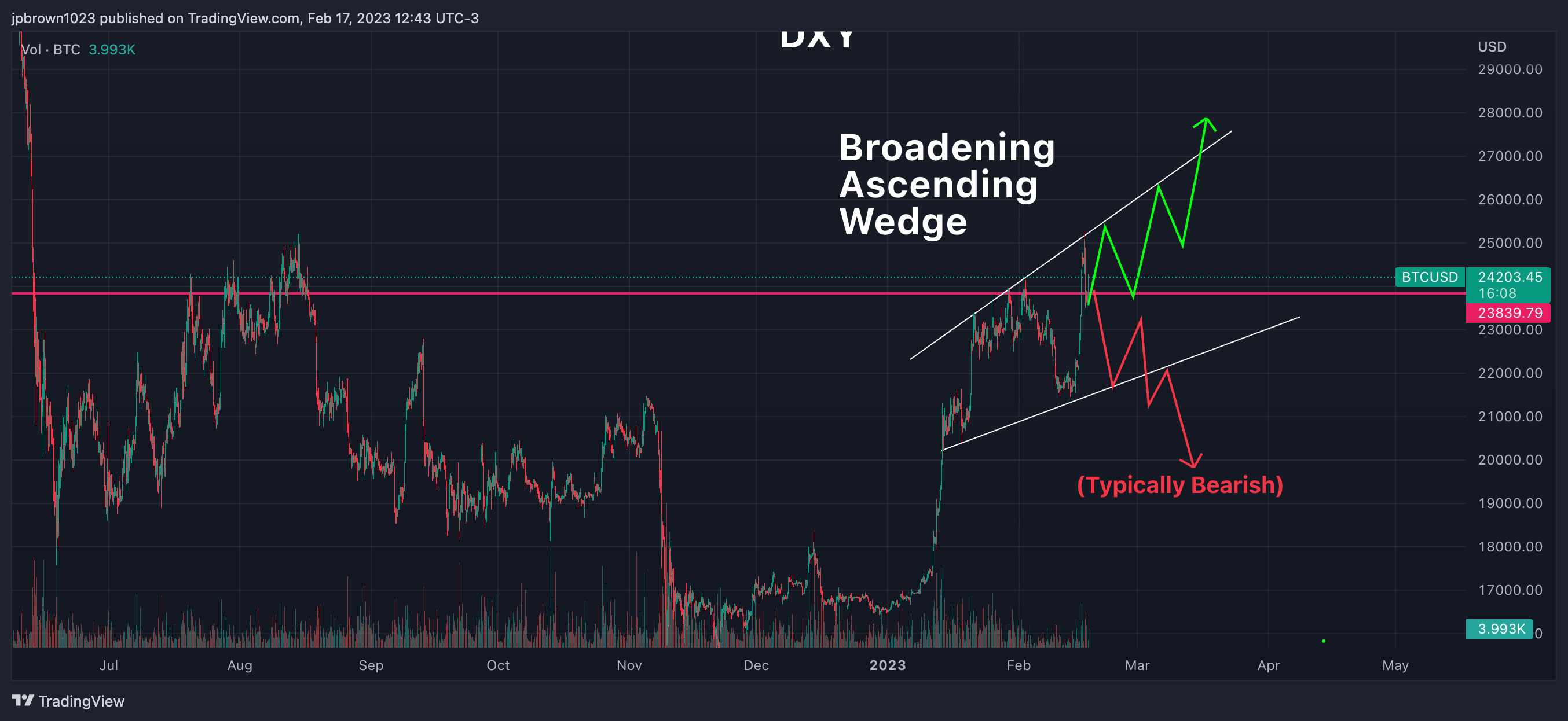 COINBASE:BTCUSD Chart Image by jpbrown1023