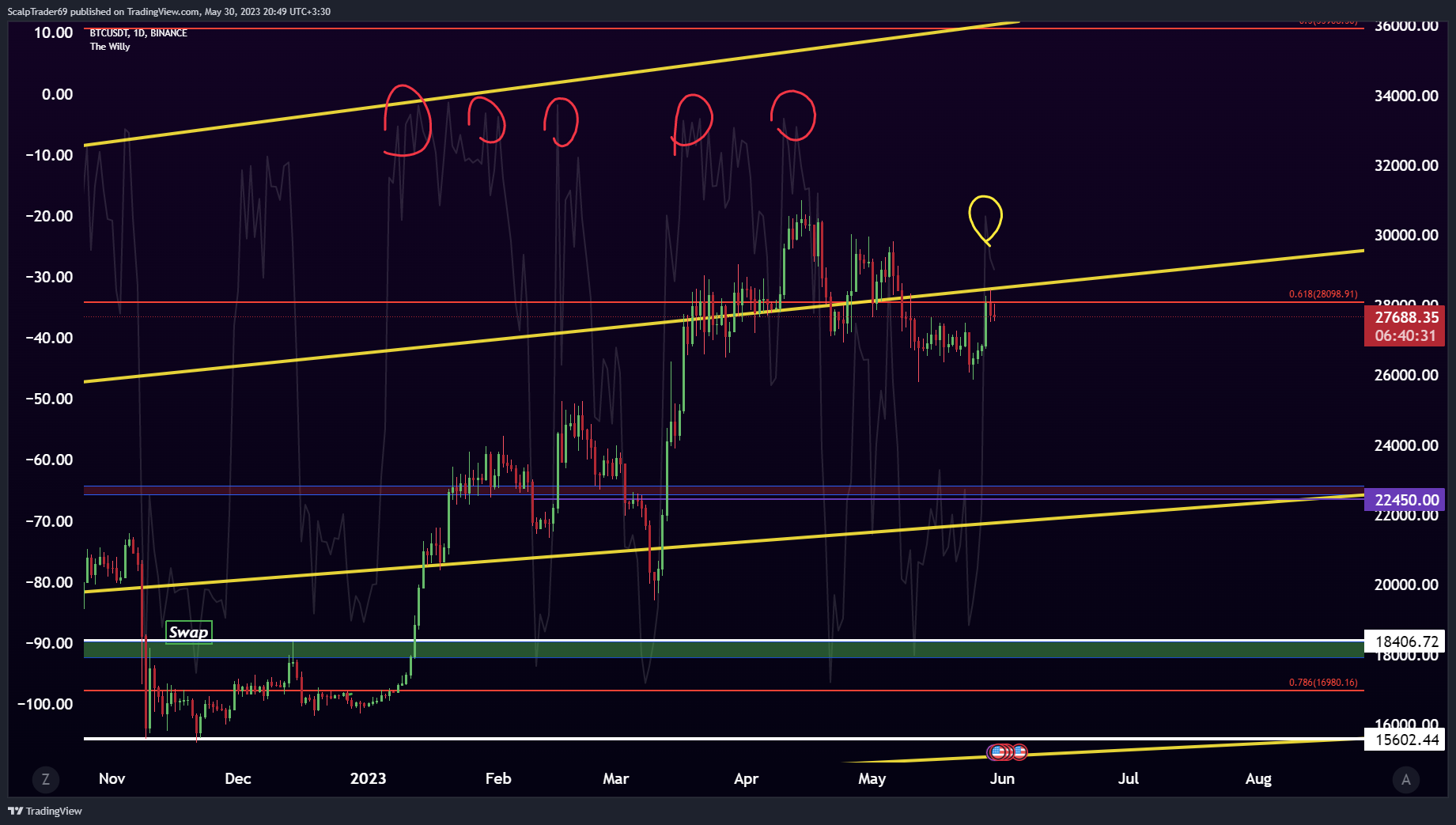 BINANCE:BTCUSDT Chart Image by HesamUNT