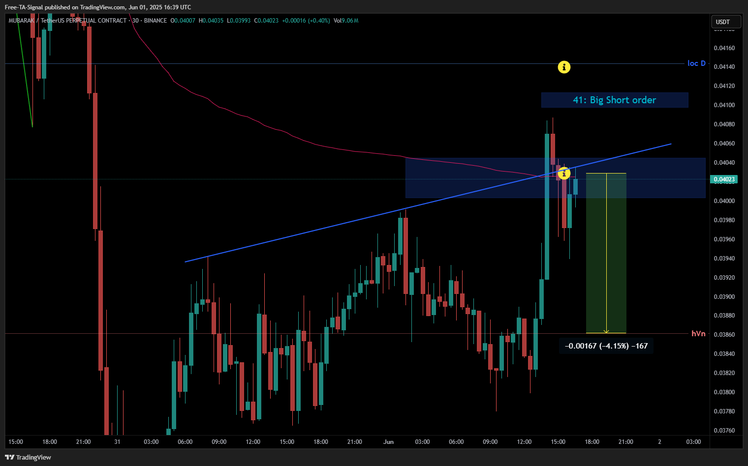 BINANCE:MUBARAKUSDT.P Chart Image by Free-TA-Signal