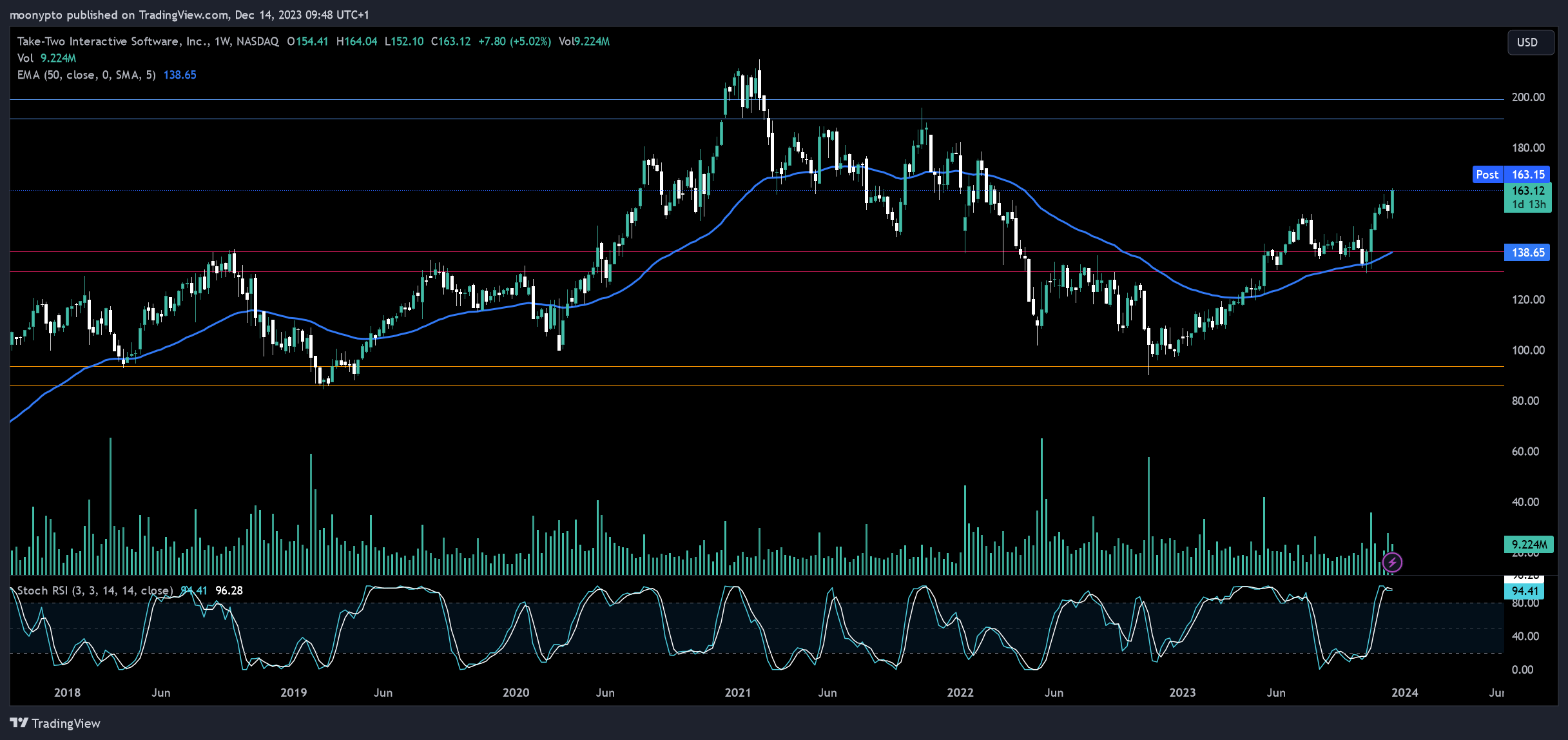 BATS:TTWO Chart Image by moonypto