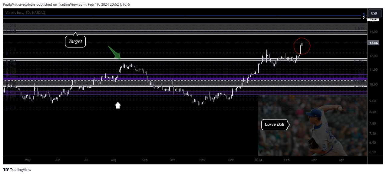 BATS:VTRS Chart Image by PopiaMytravelbirdie