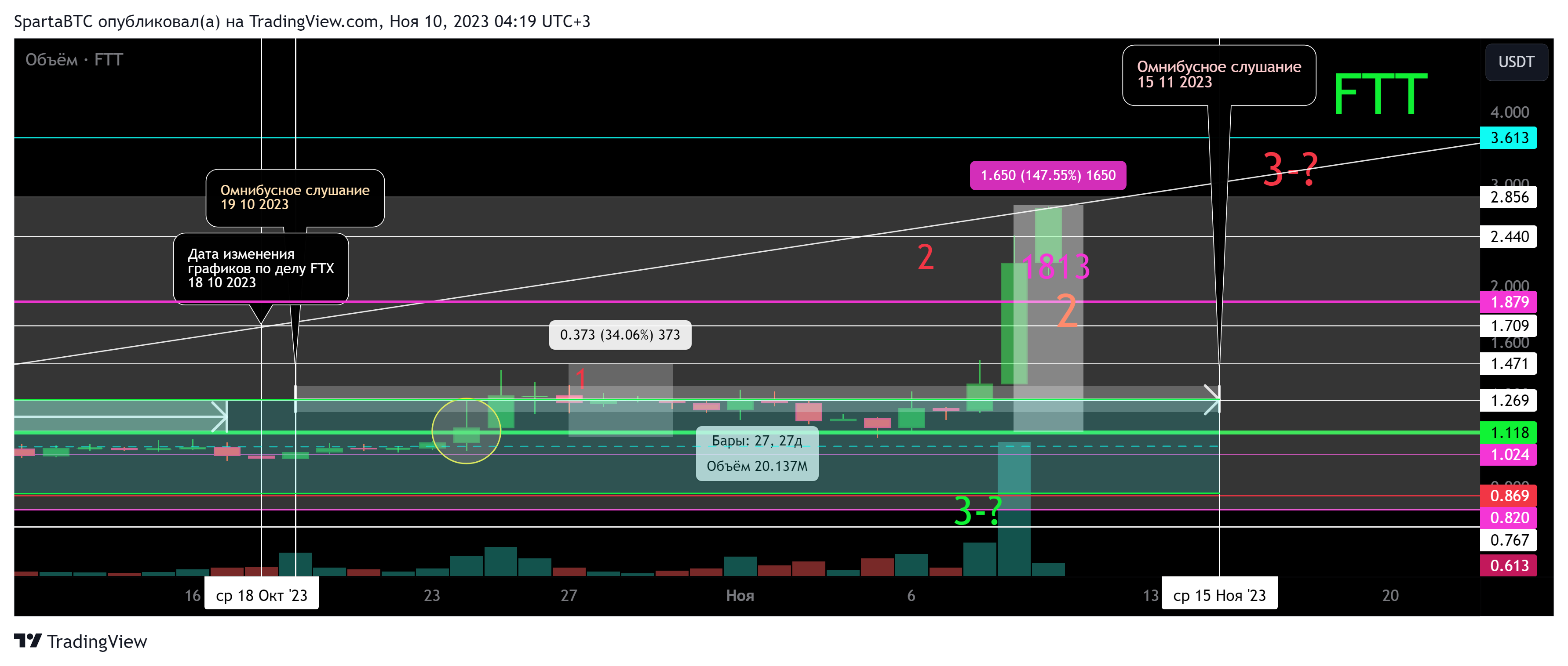 KUCOIN:FTTUSDT Chart Image by SpartaBTC