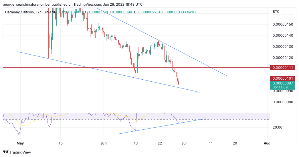 BINANCE:ONEBTC Chart Image by t_trad_coach