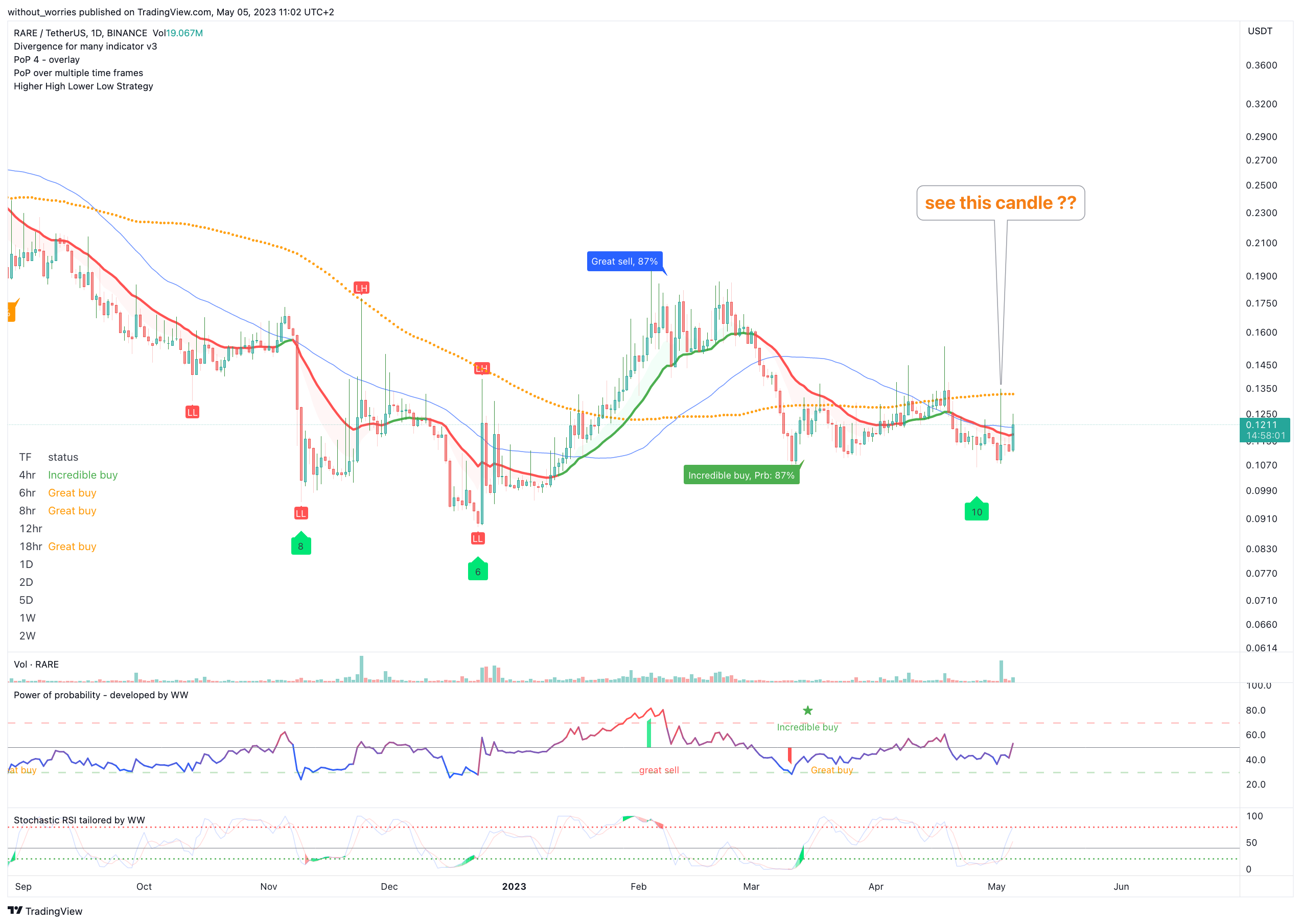 BINANCE:RAREUSDT Chart Image by without_worries