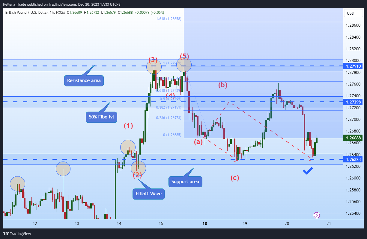FX:GBPUSD Chart Image by Hellena_Trade