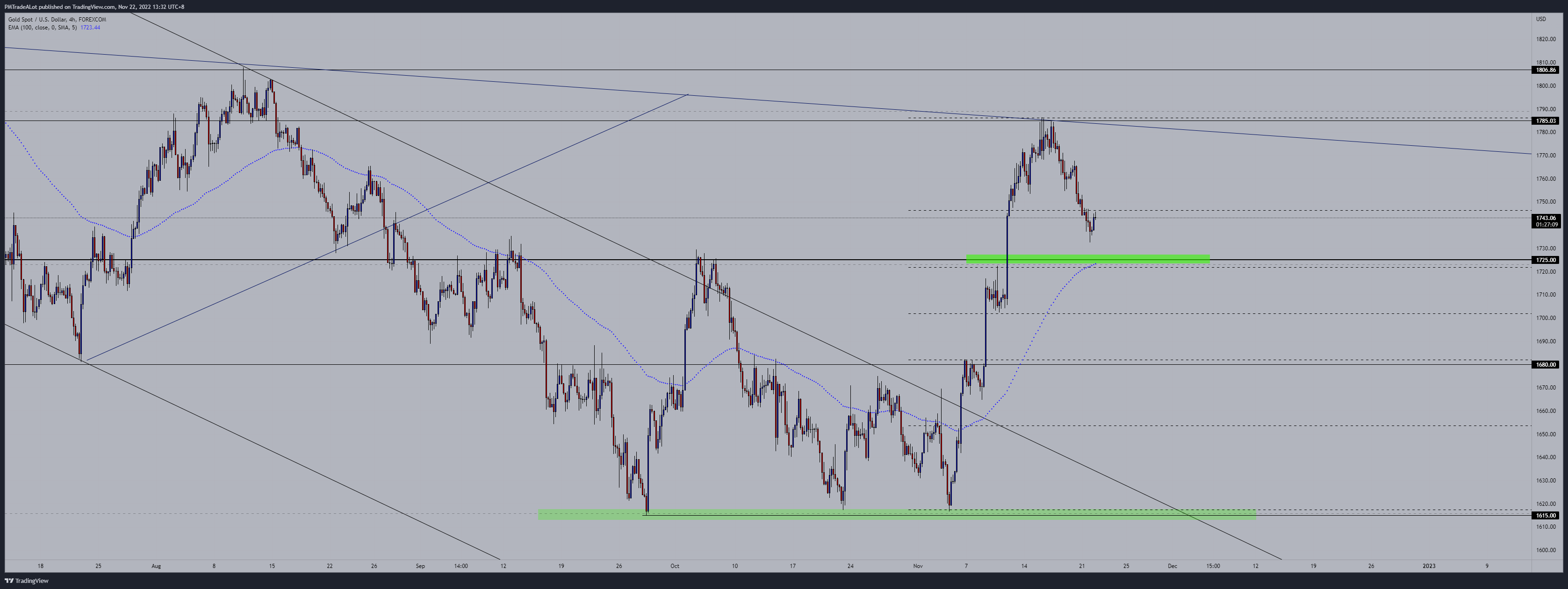 FOREXCOM:XAUUSD Chart Image by NomadTrader999