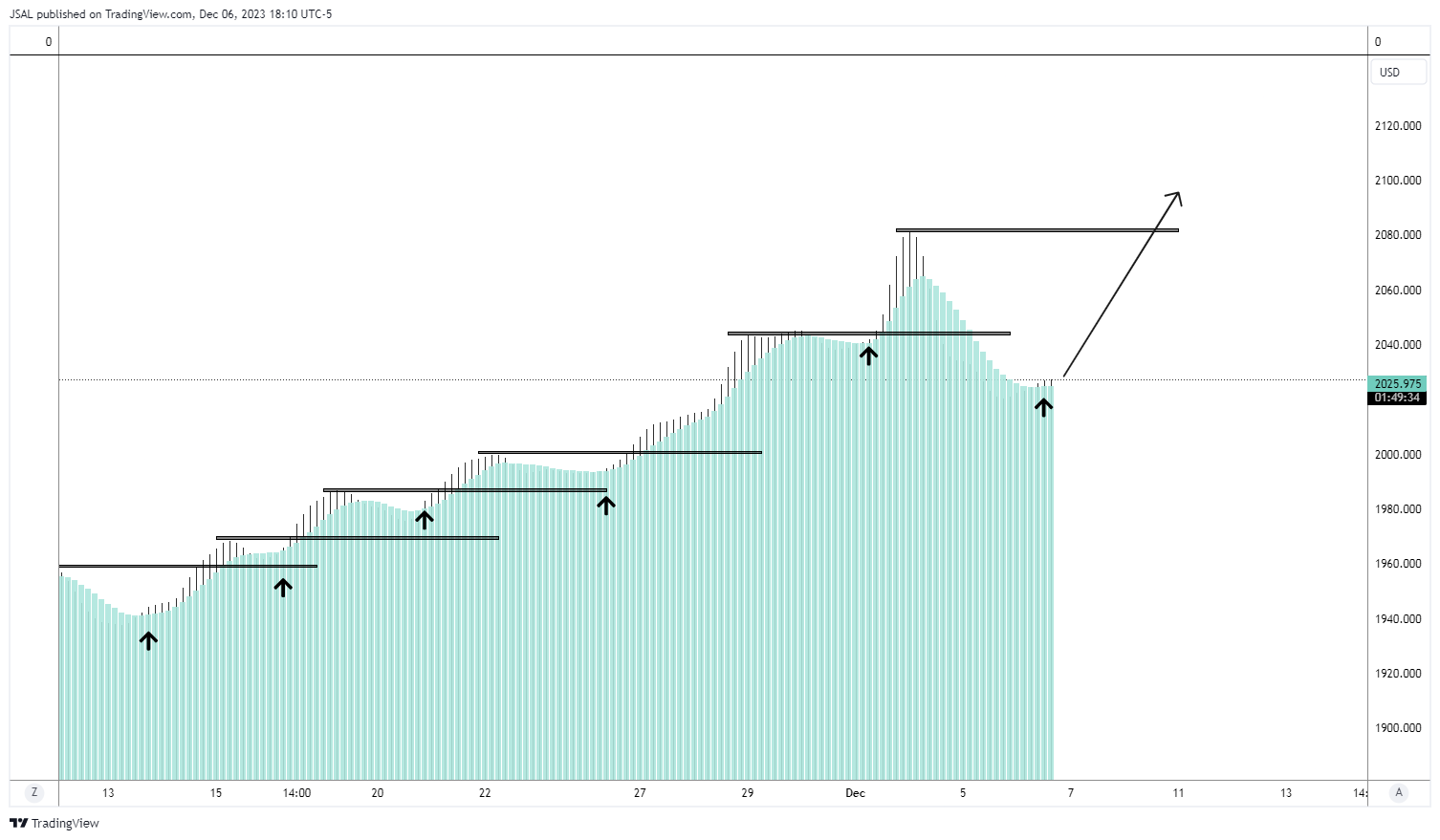 OANDA:XAUUSD Chart Image by JSAL