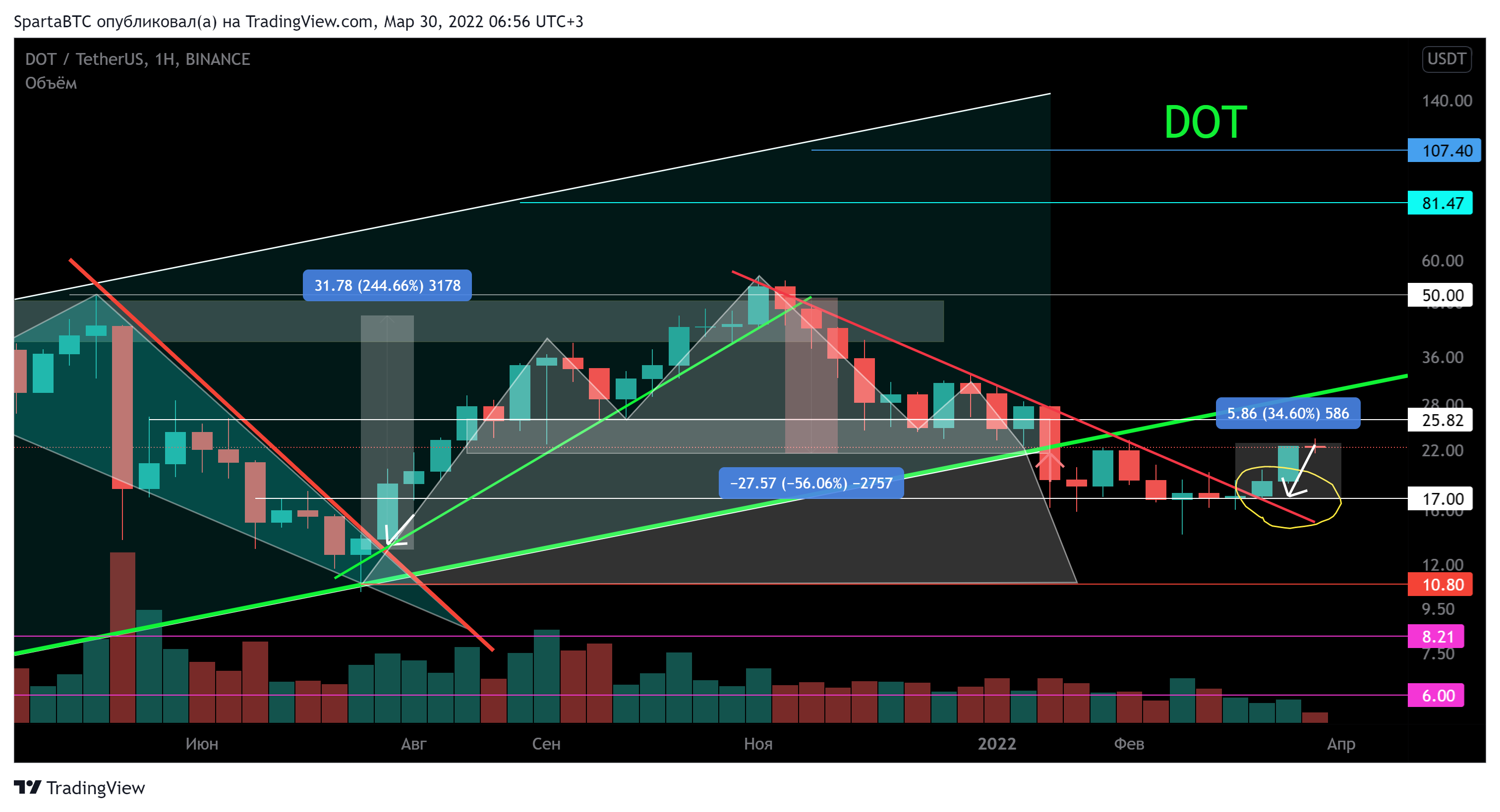 BINANCE:DOTUSDT Chart Image by SpartaBTC