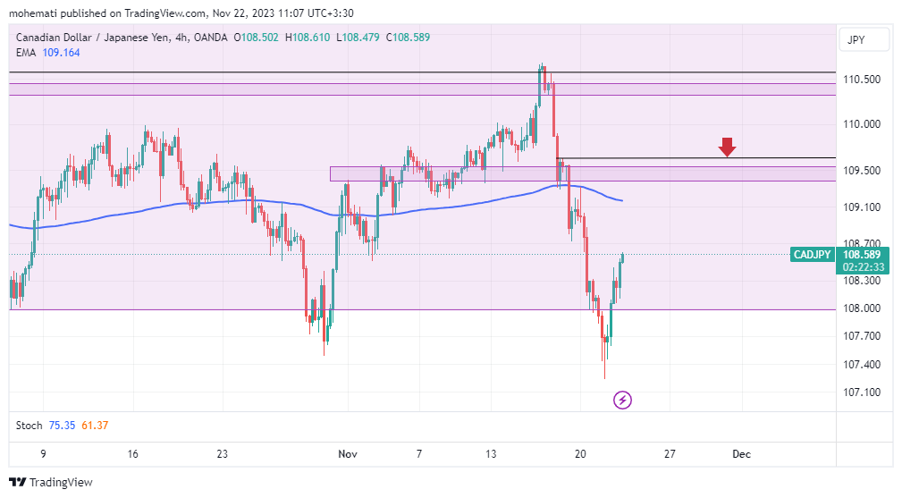 OANDA:CADJPY Chart Image by mohemati