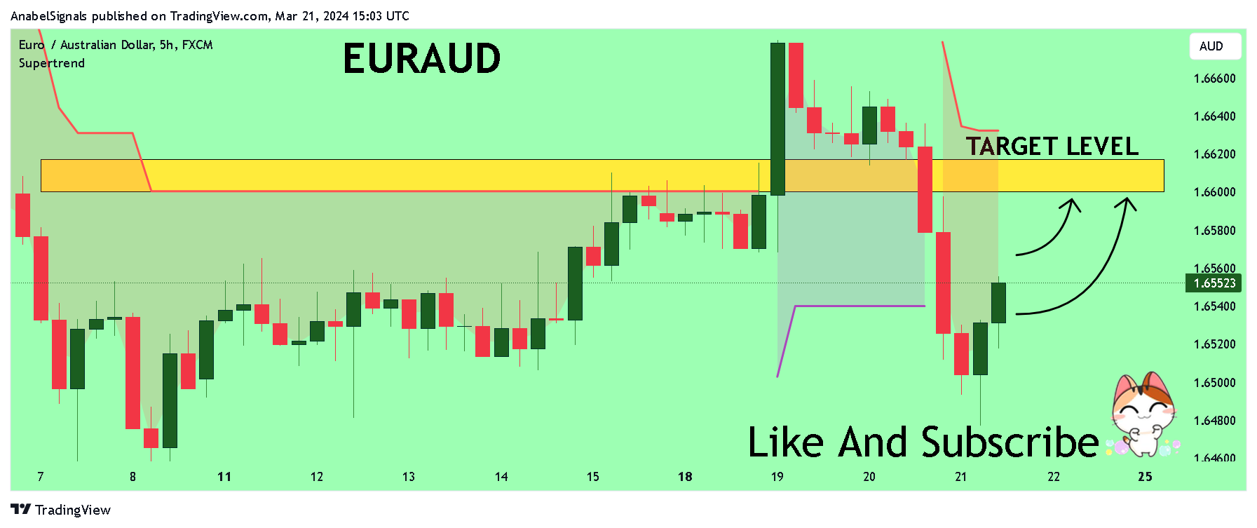 FX:EURAUD Chart Image by AnabelSignals