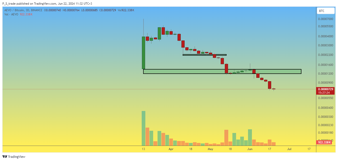BINANCE:AEVOBTC Chart Image by P_S_trade