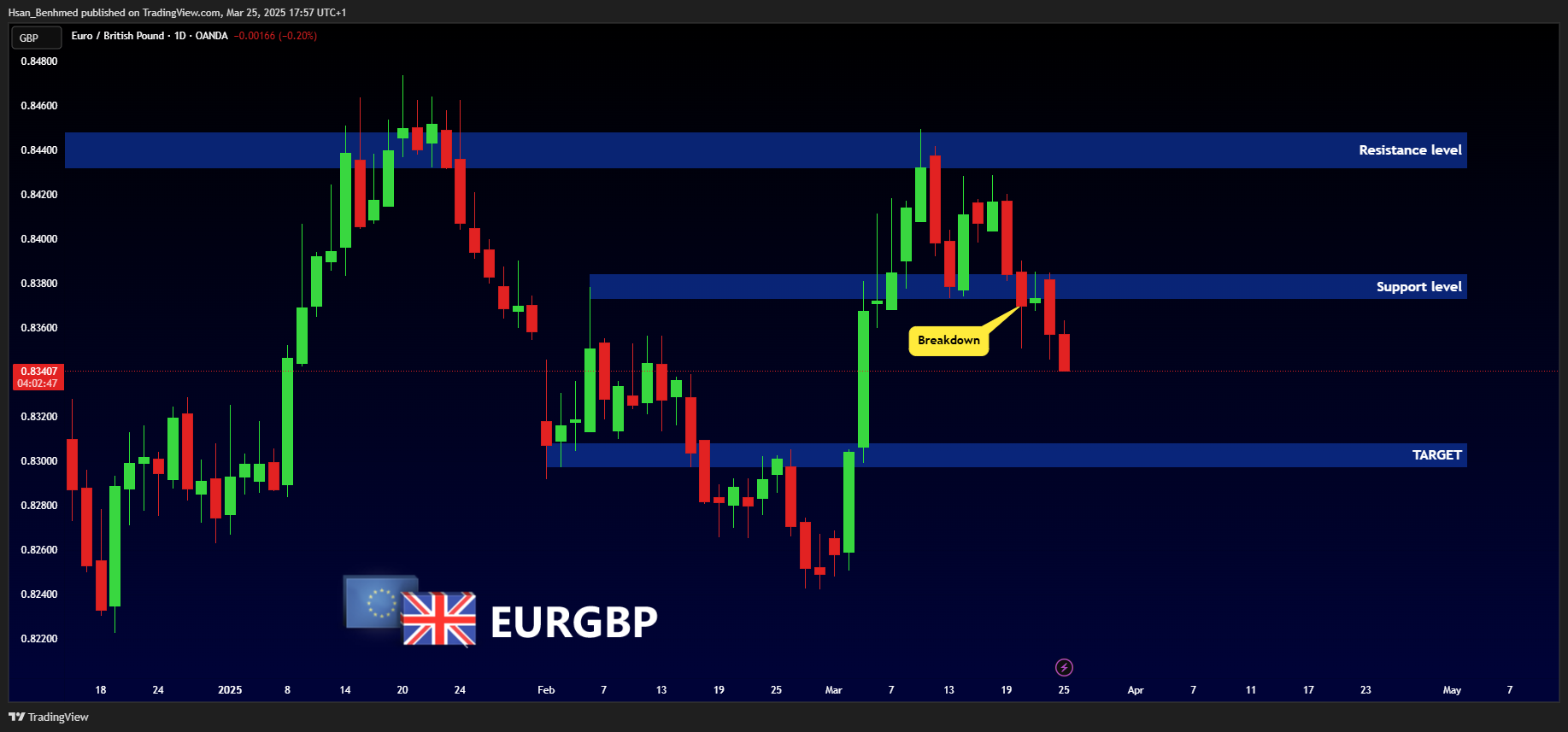 OANDA:EURGBP Chart Image by Hsan_Benhmed