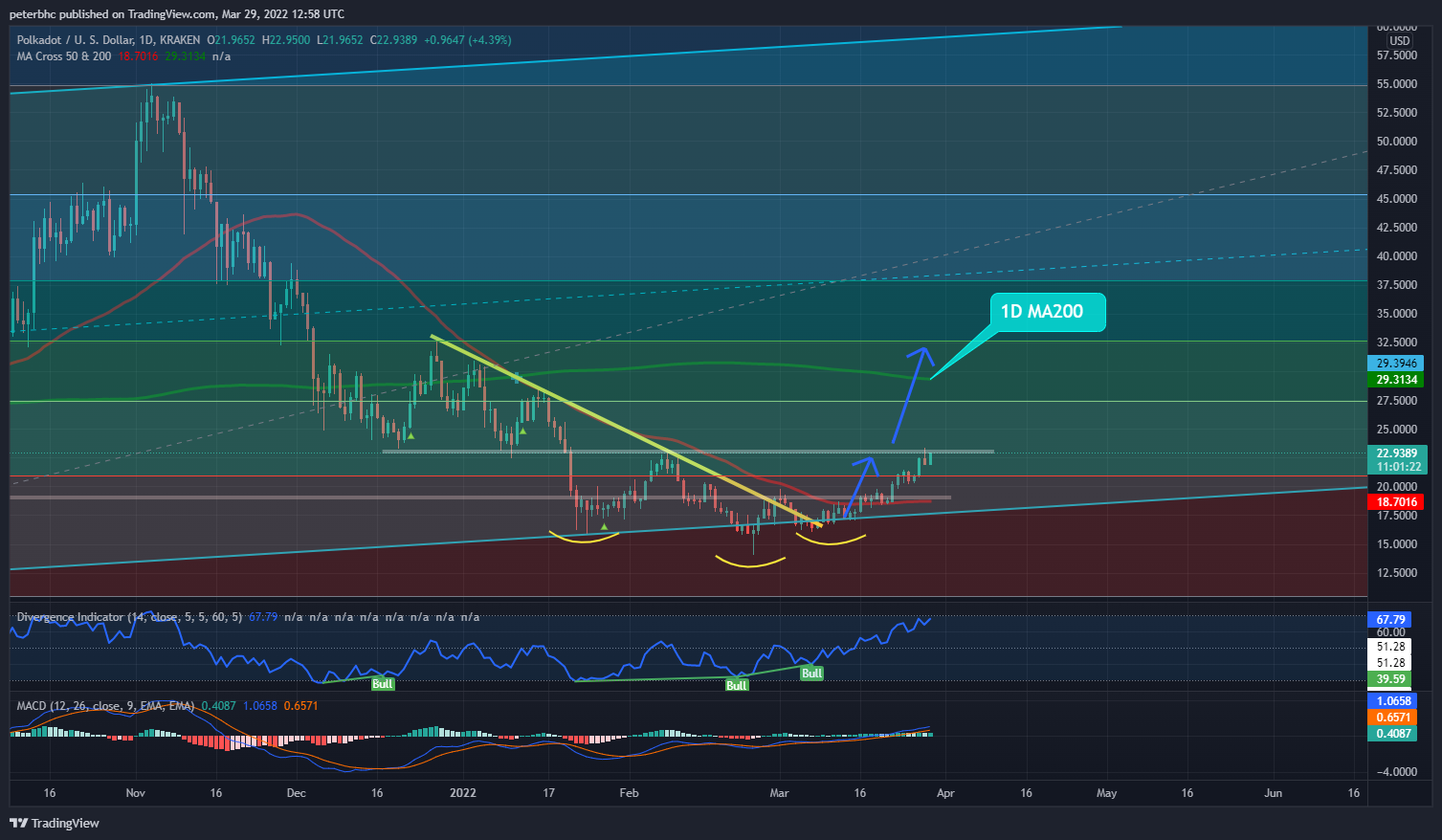 KRAKEN:DOTUSD Chart Image by peterbhc
