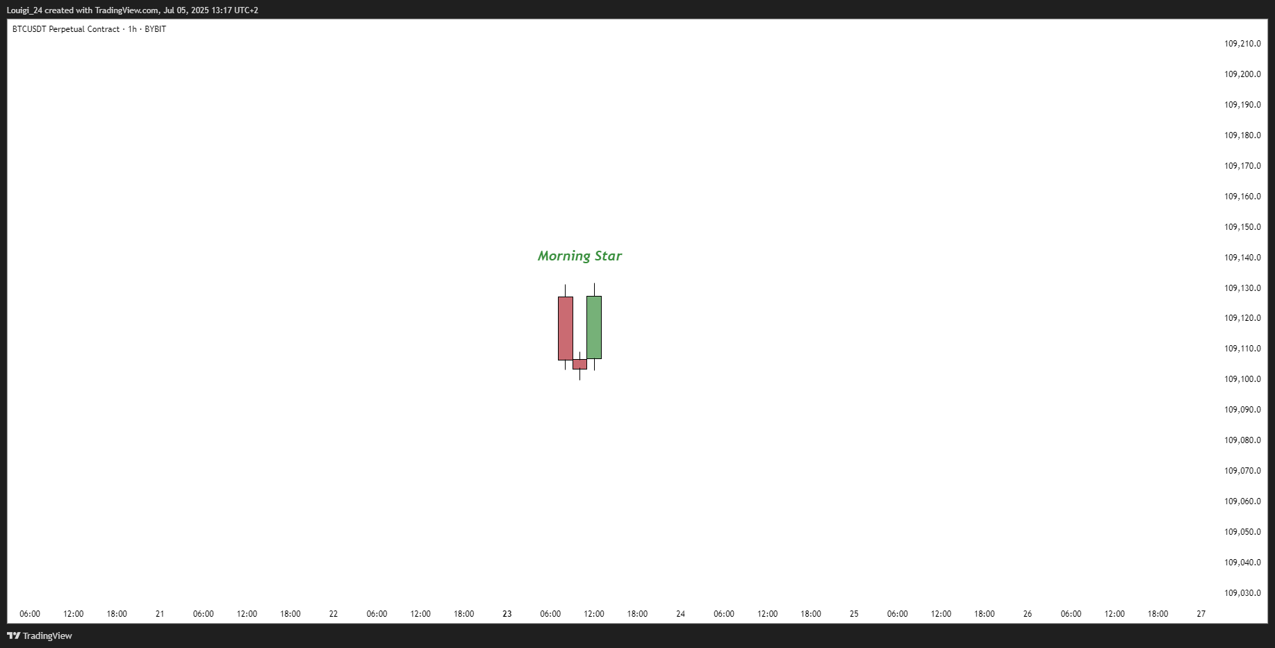 BYBIT:BTCUSDT.P Chart Image by Louigi_24