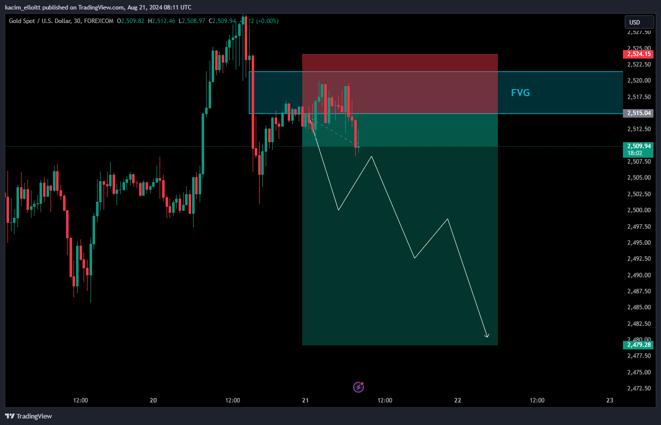 FOREXCOM:XAUUSD Chart Image by kacim_elloitt