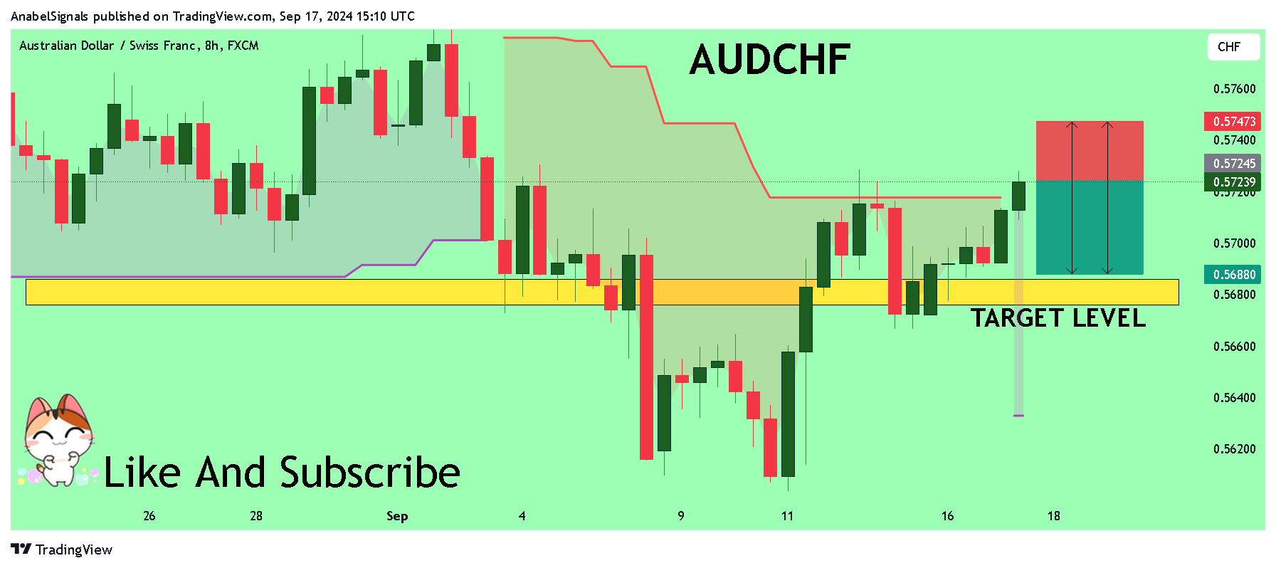 FX:AUDCHF Chart Image by AnabelSignals