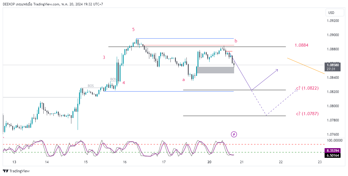 FX:EURUSD Chart Image by DEEKOP