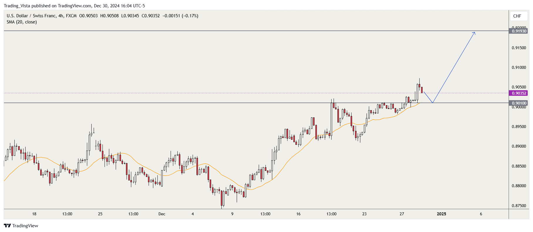 FX:USDCHF Chart Image by Trading_Vista