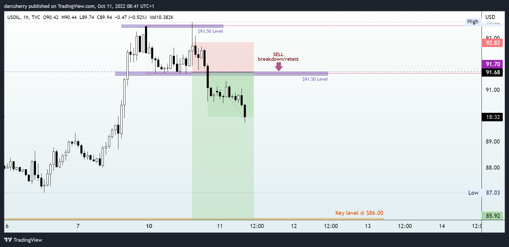 TVC:USOIL Chart Image by darcsherry