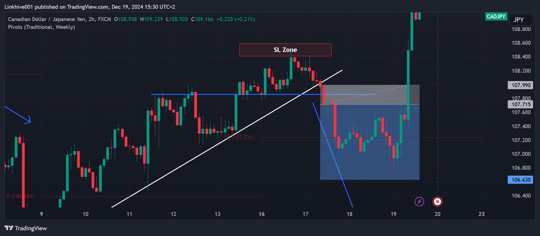 FX:CADJPY Chart Image by Linkhive001