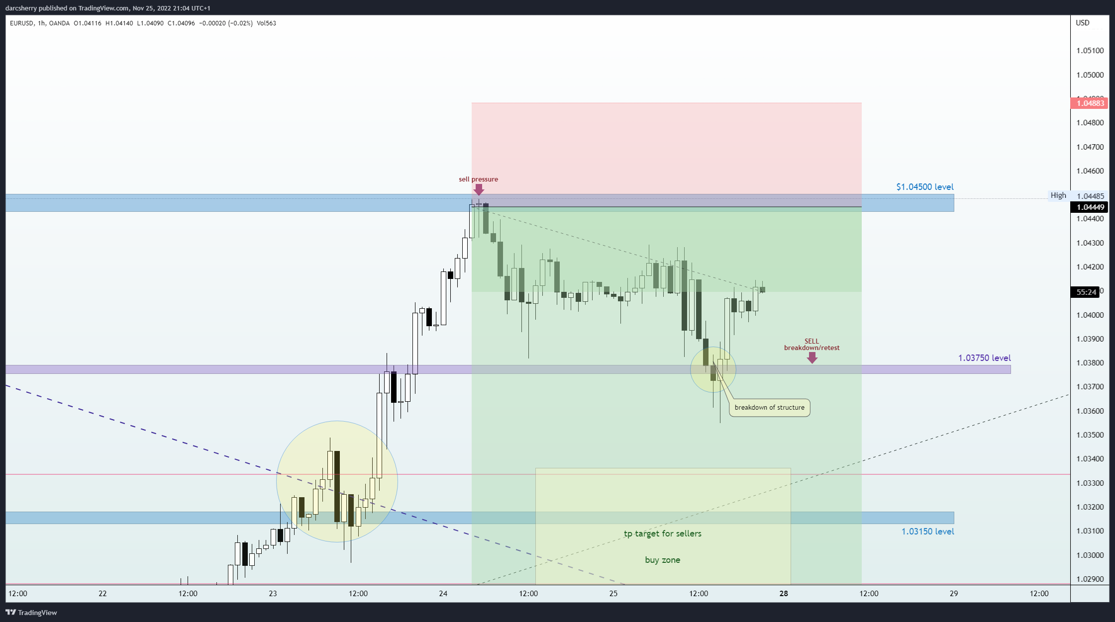 OANDA:EURUSD Chart Image by darcsherry