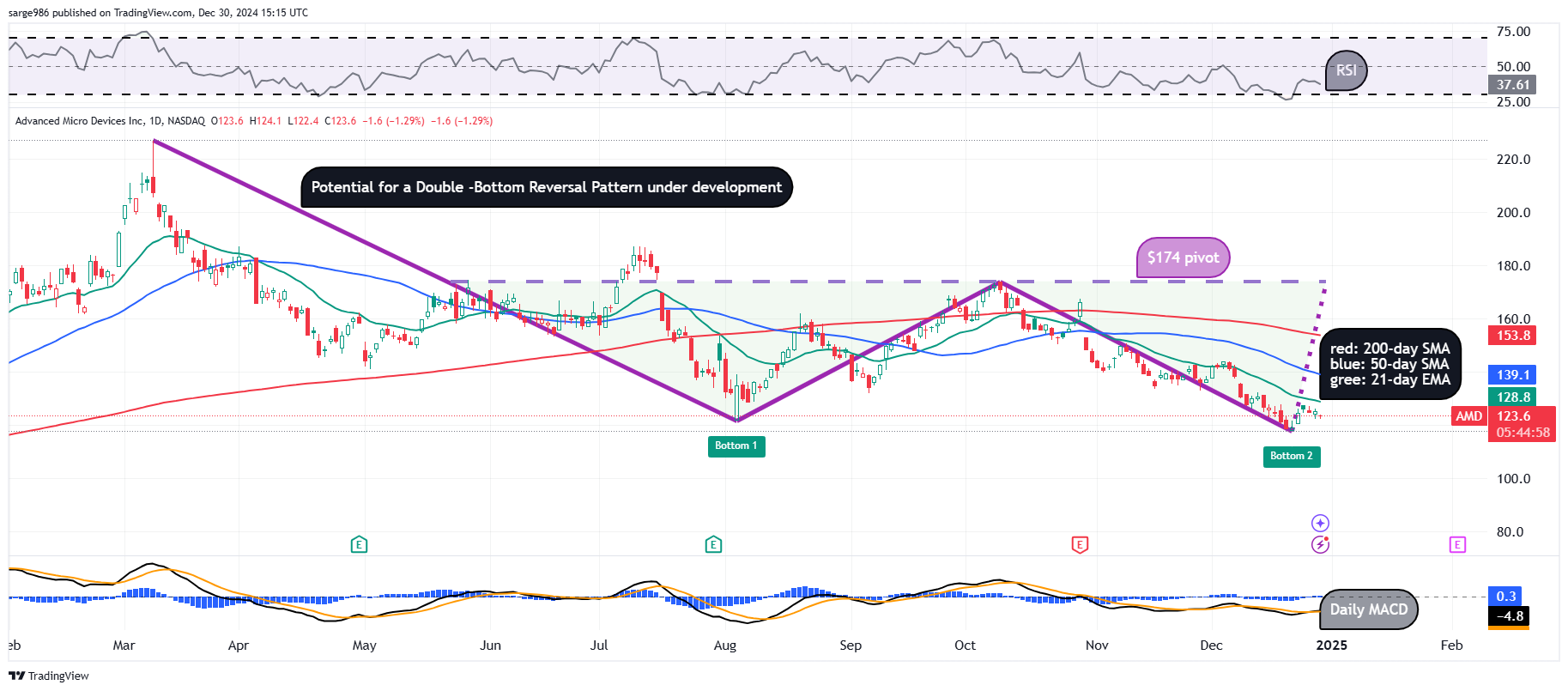 BATS:AMD Chart Image by sarge986