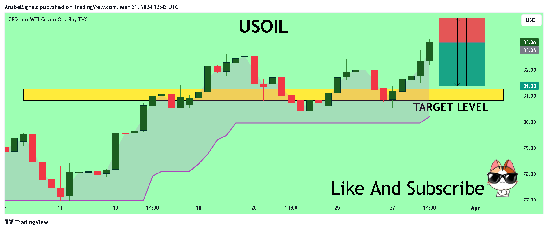 TVC:USOIL Chart Image by AnabelSignals