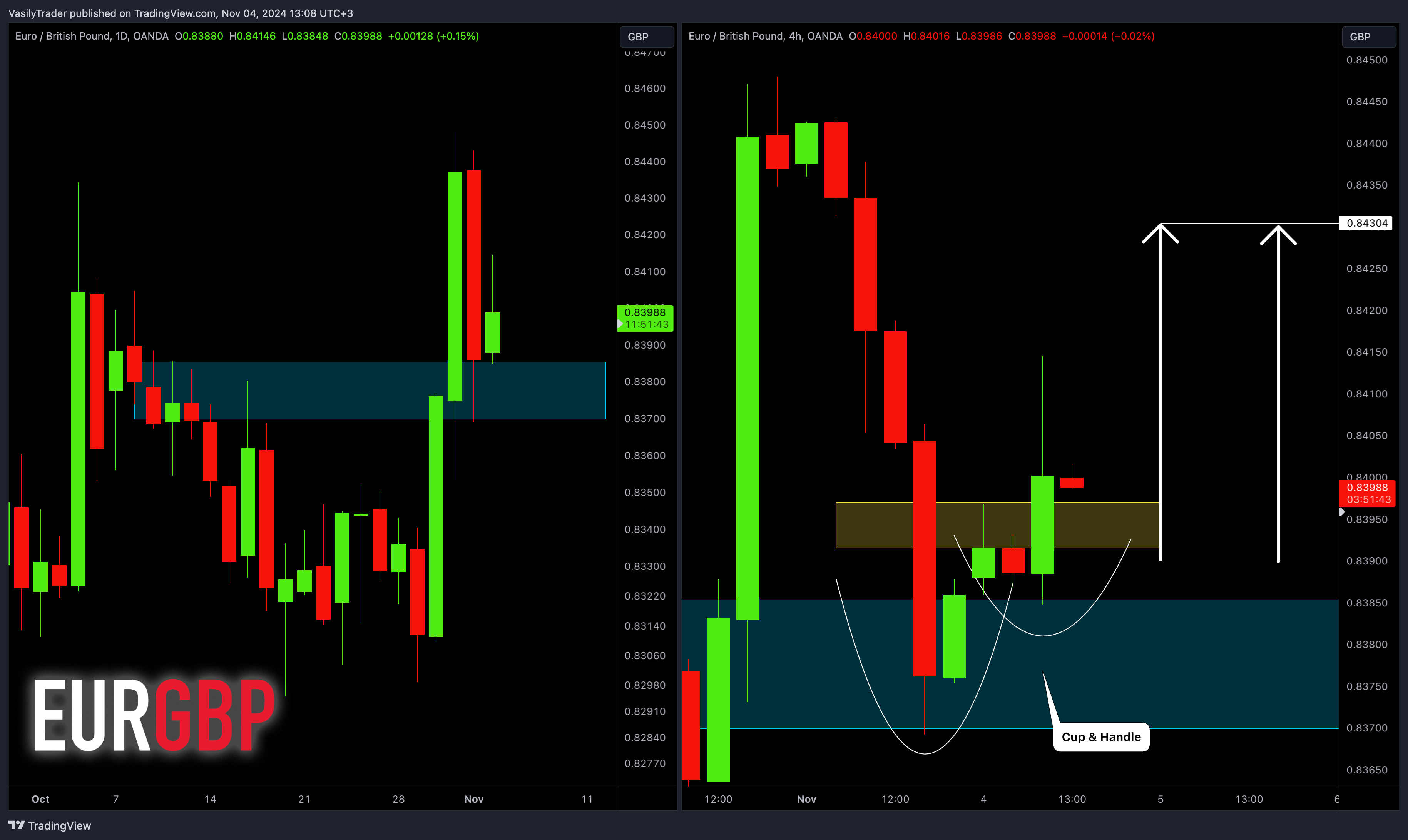 OANDA:EURGBP Chart Image by VasilyTrader