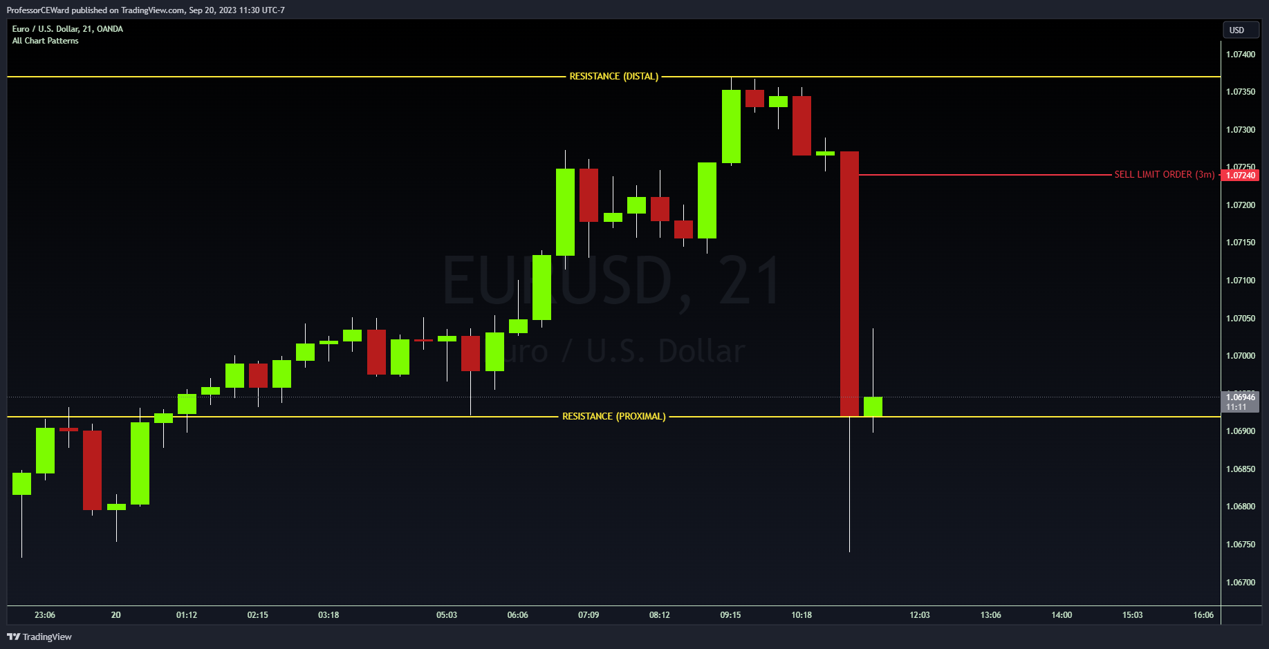 OANDA:EURUSD Chart Image by ProfessorCEWard