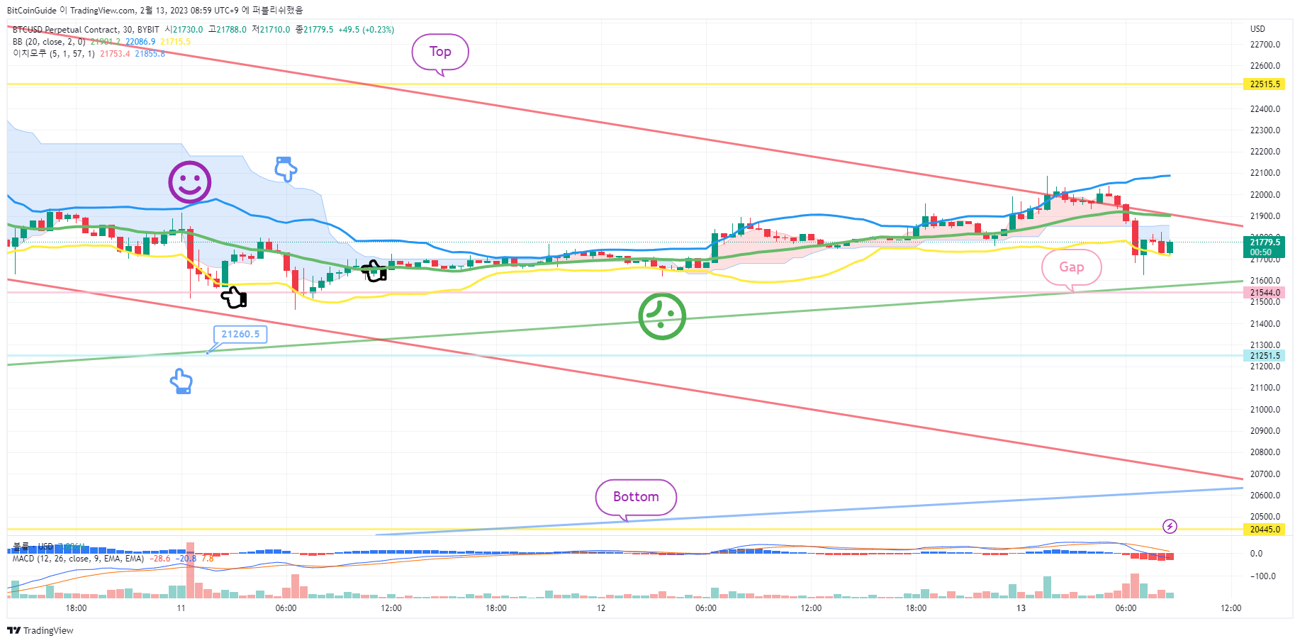 BYBIT:BTCUSD.P Chart Image by BitCoinGuide