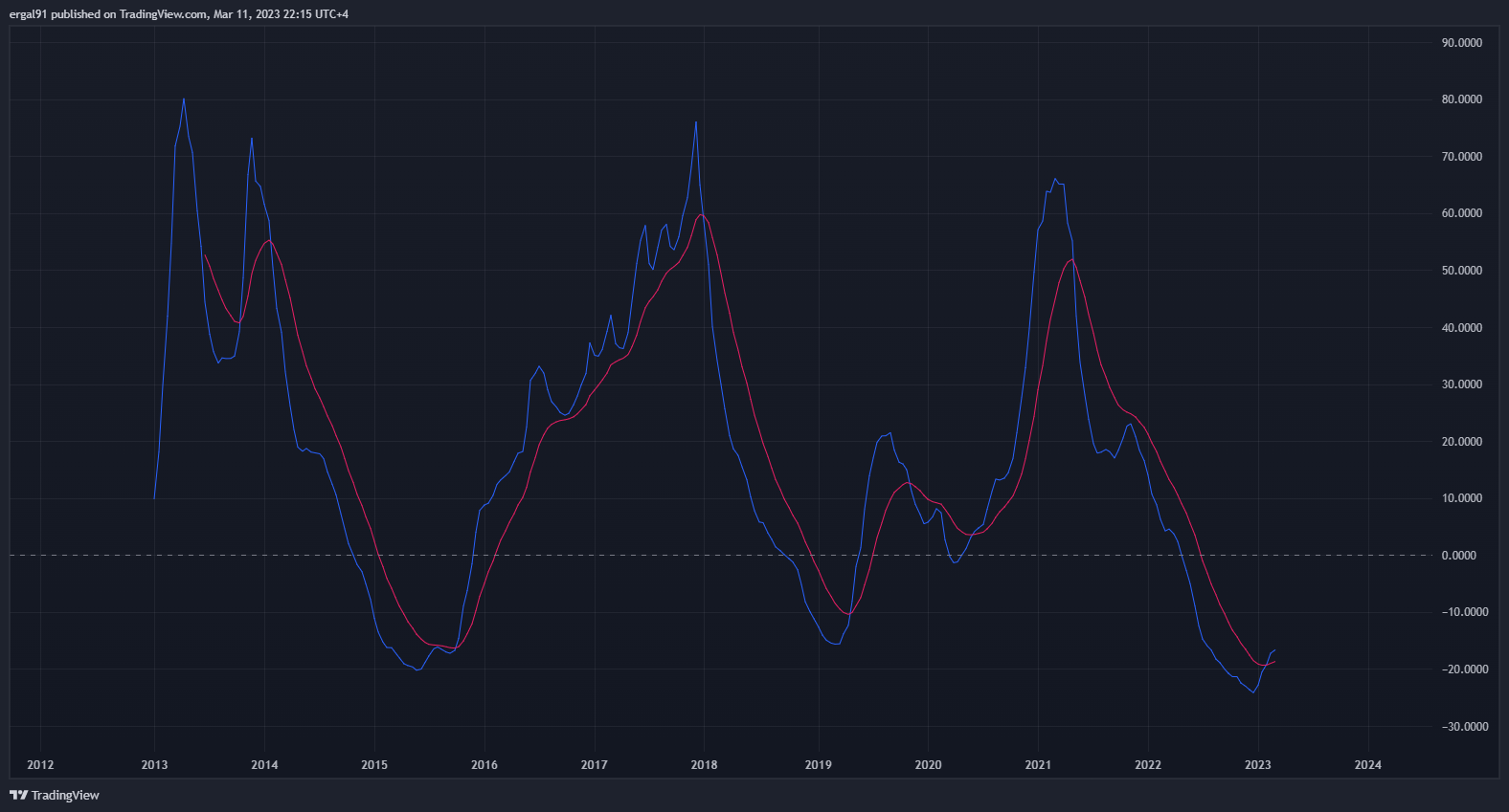 BITSTAMP:BTCUSD Chart Image by ergal91