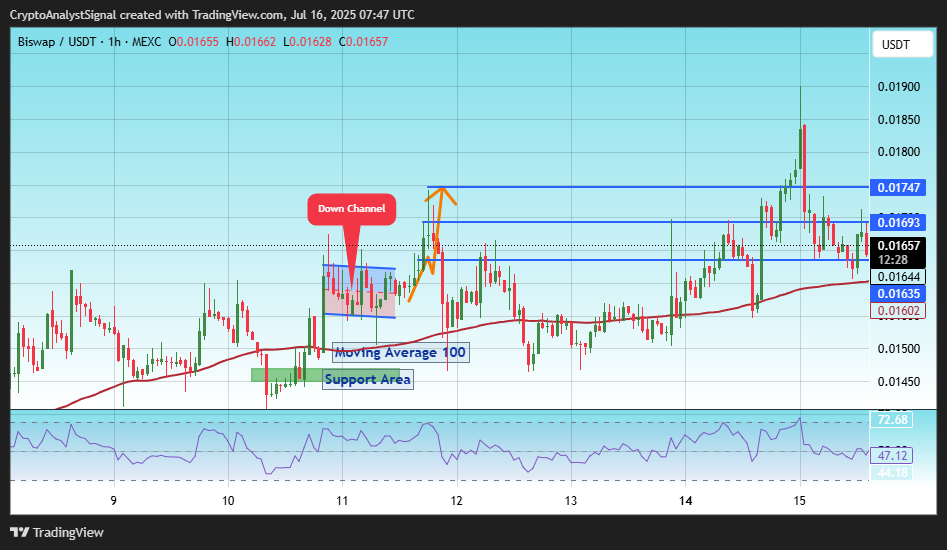 MEXC:BSWUSDT Chart Image by CryptoAnalystSignal