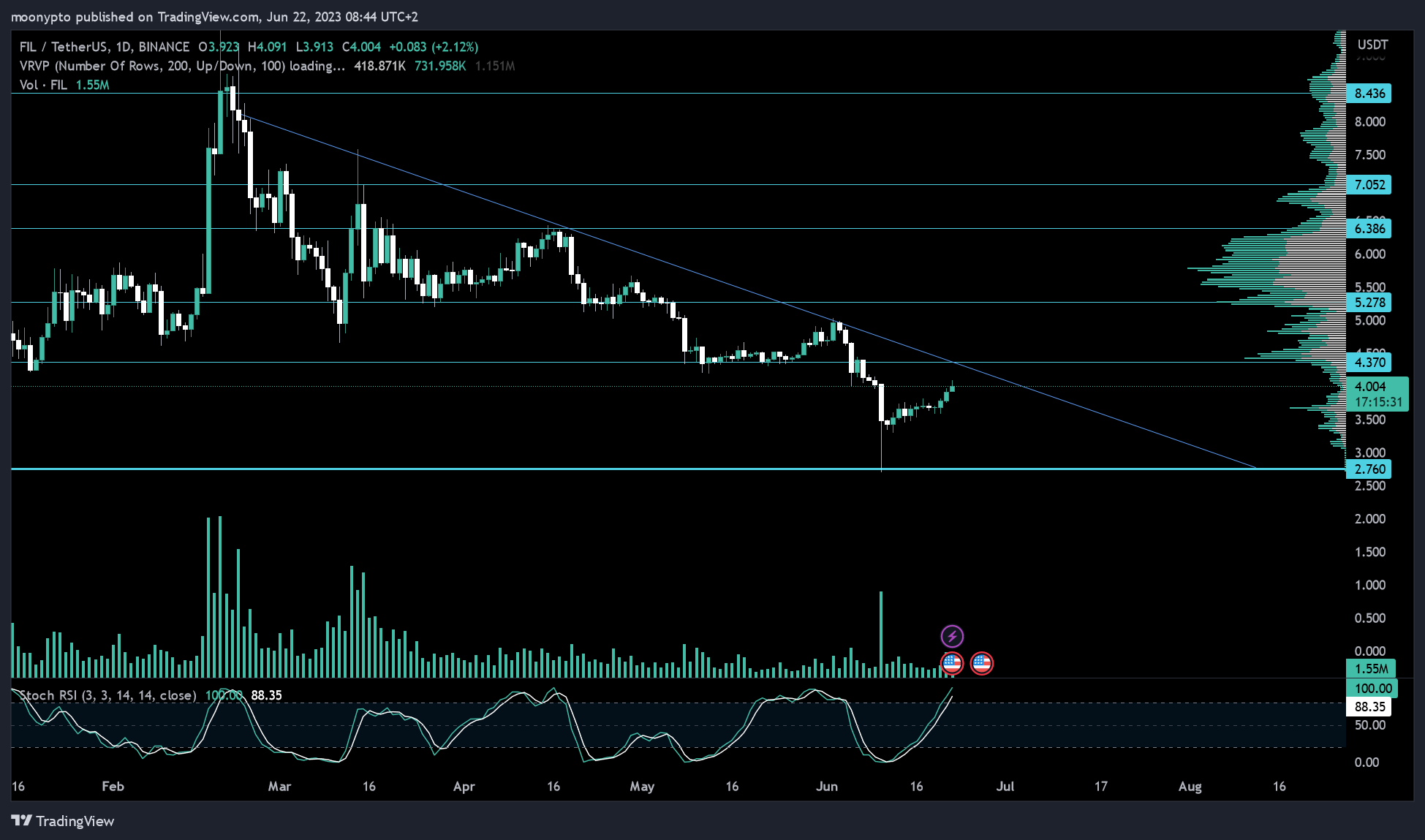 BINANCE:FILUSDT Chart Image by moonypto