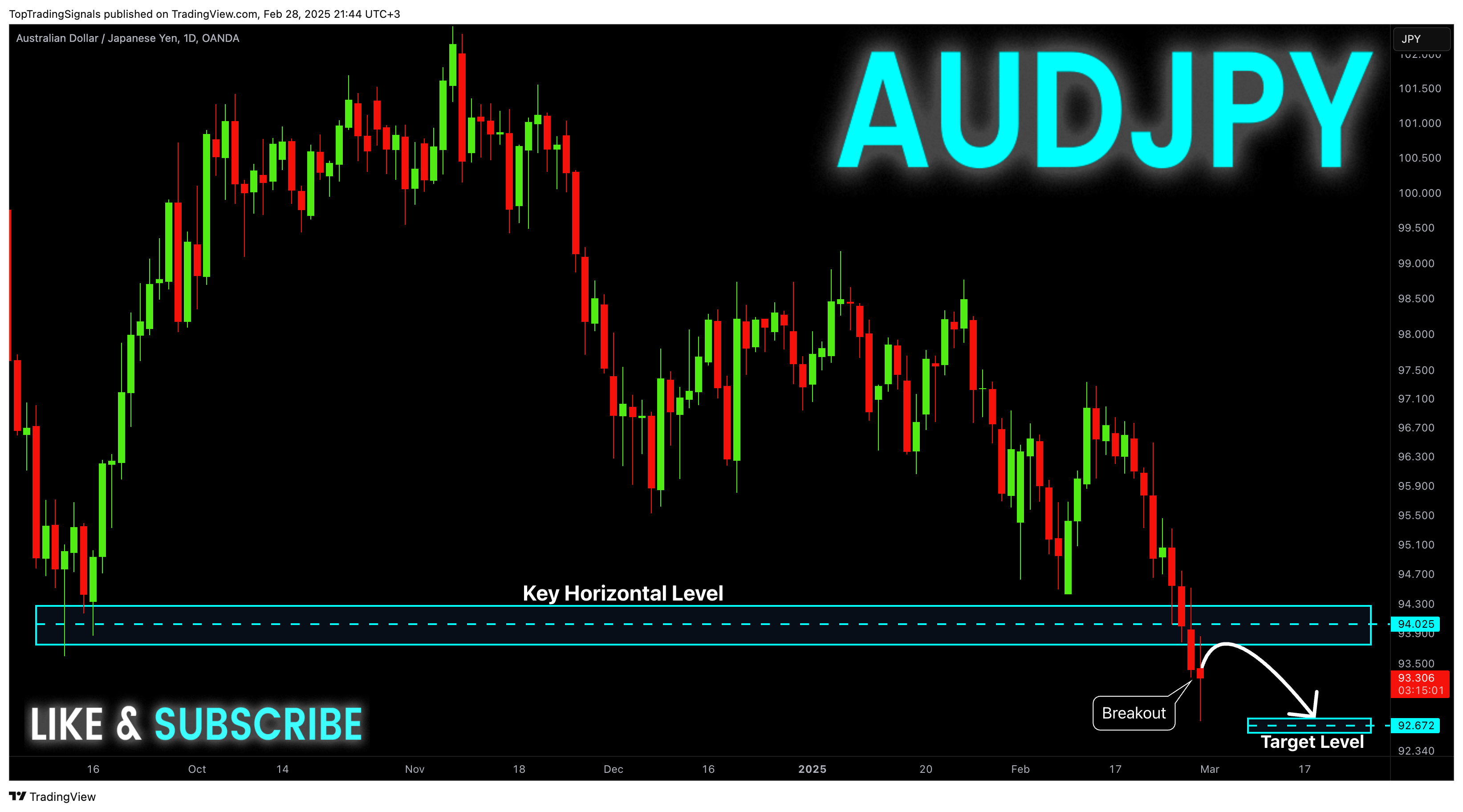 OANDA:AUDJPY Chart Image by TopTradingSignals