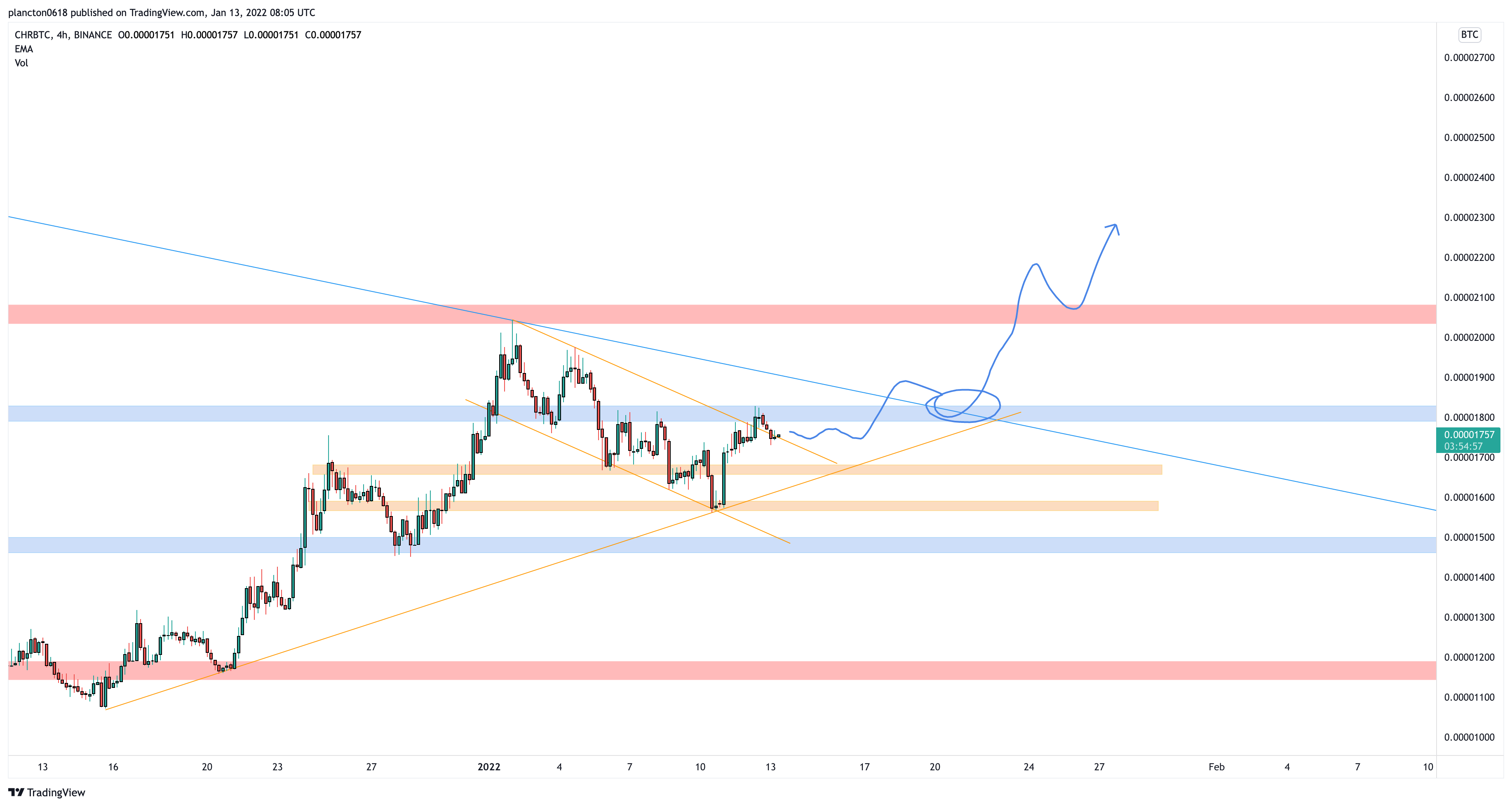 BINANCE:CHRBTC Chart Image by InkyGrip