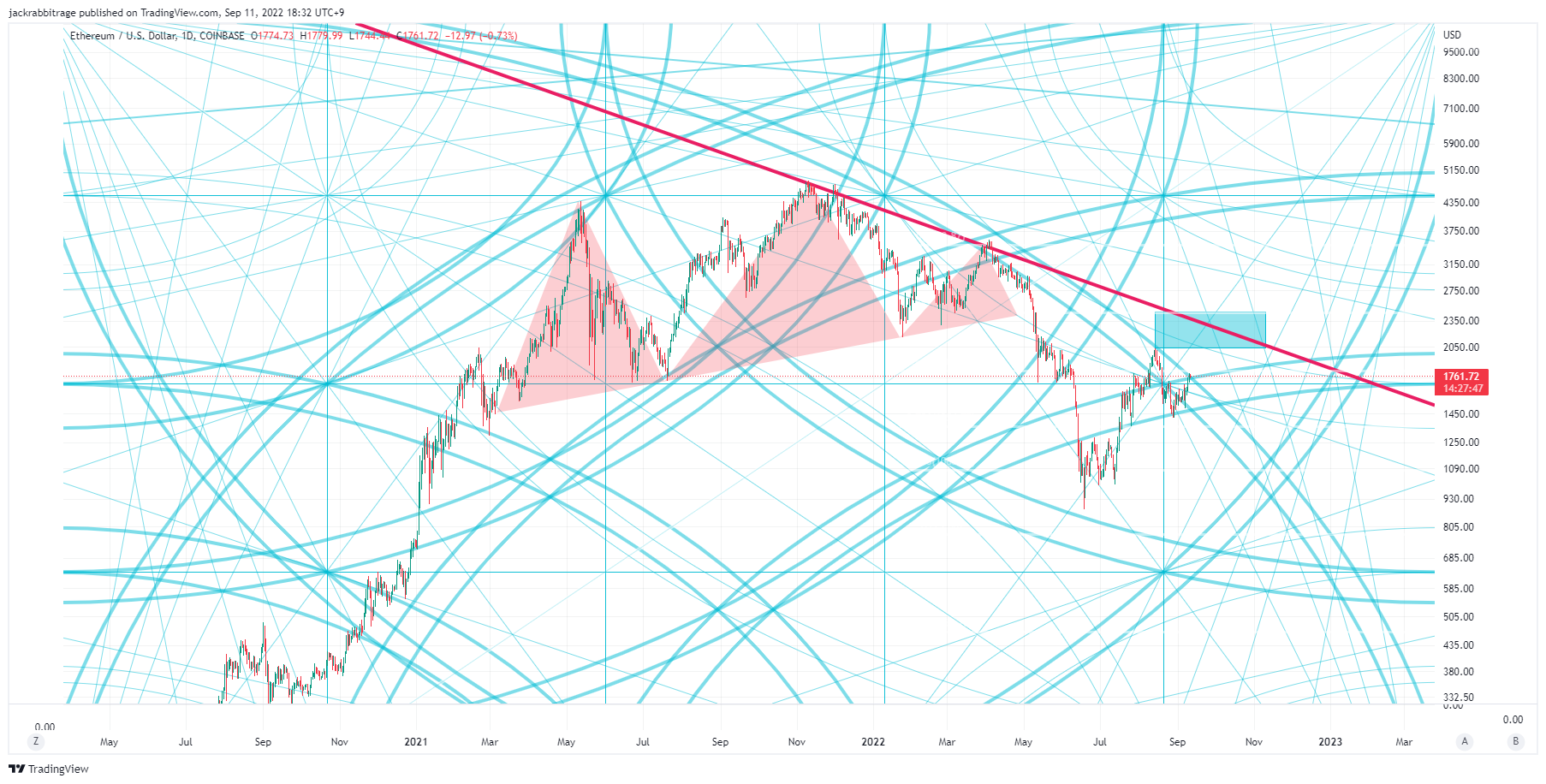 COINBASE:ETHUSD Chart Image by jackrabbitrage