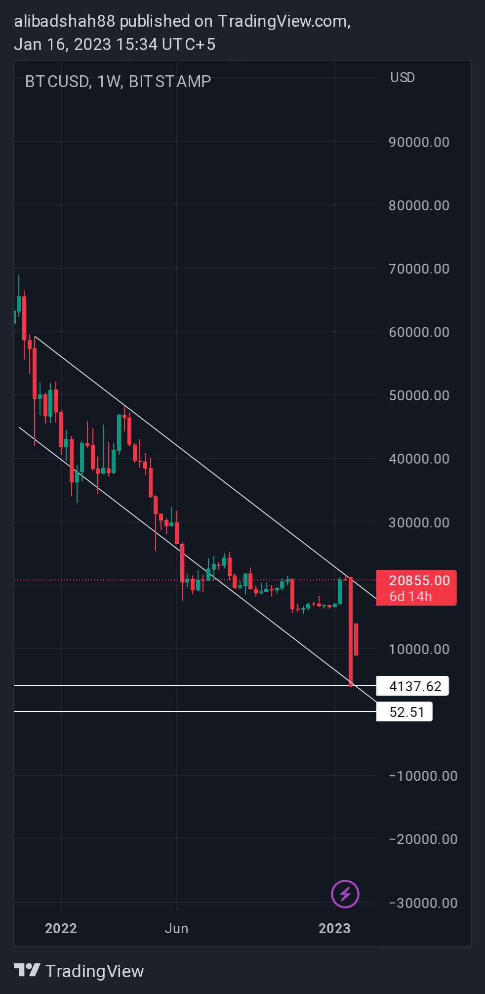 BITSTAMP:BTCUSD Chart Image by alibadshah88