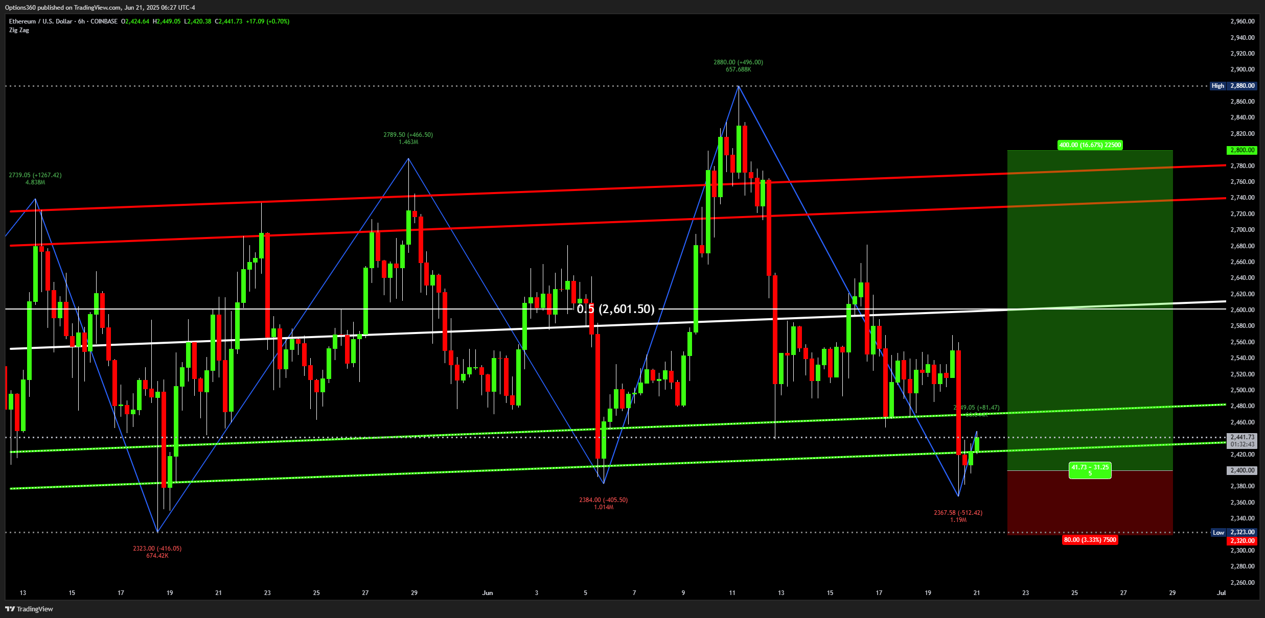 COINBASE:ETHUSD Chart Image by Options360