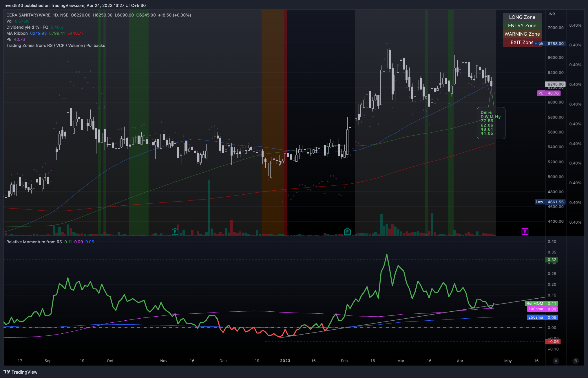 NSE:CERA Chart Image by InvestIn10