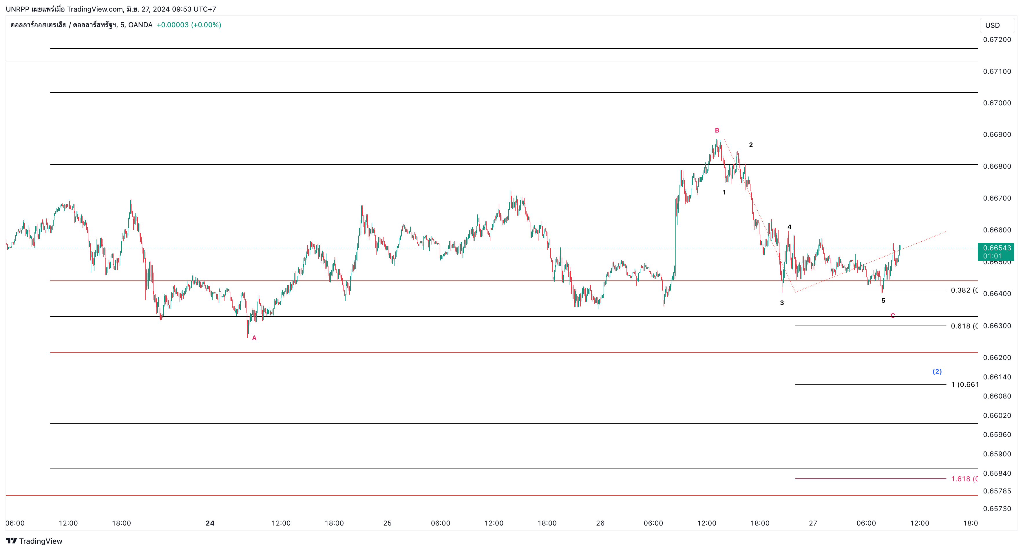 OANDA:AUDUSD Chart Image by UNRPP