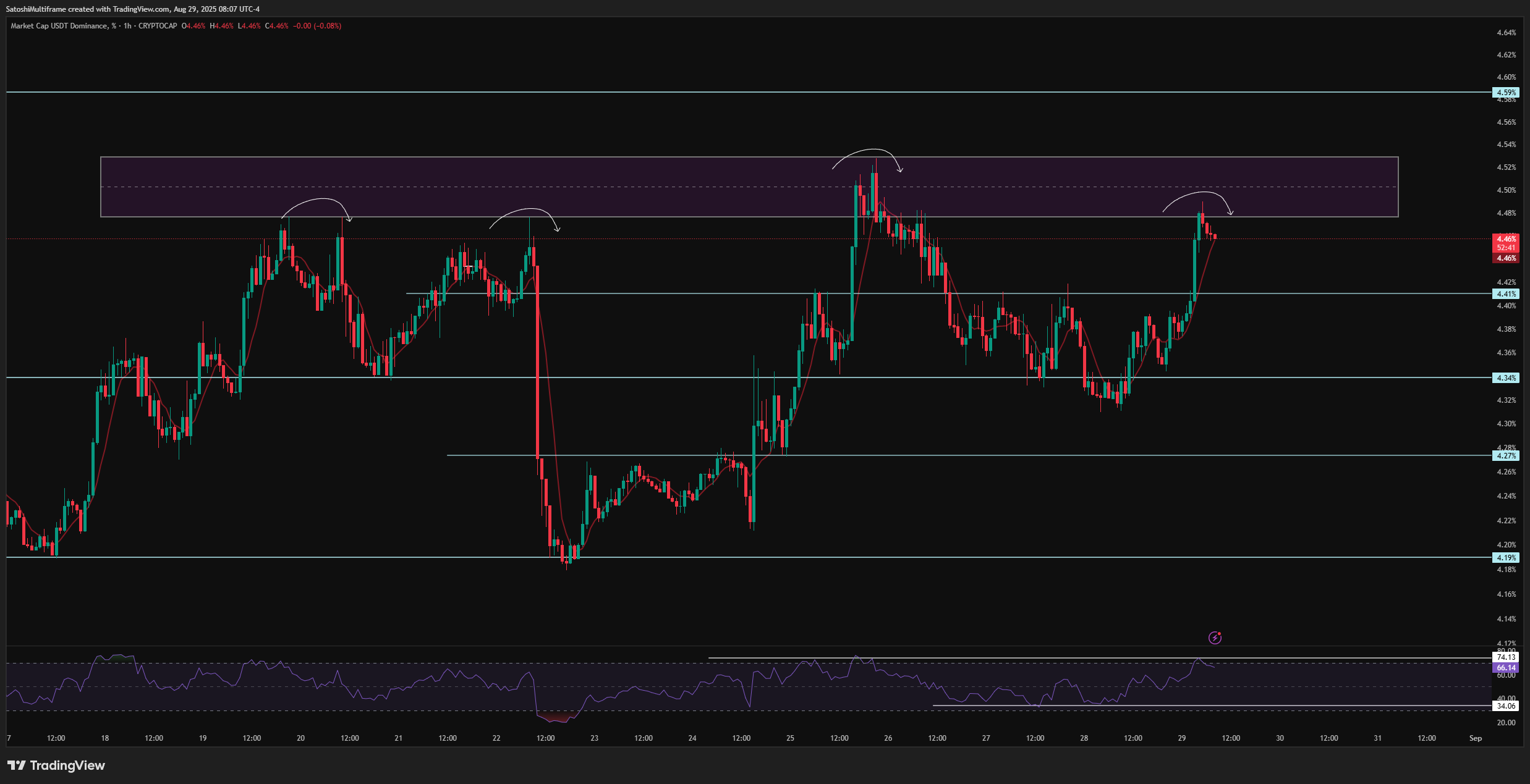 CRYPTOCAP:USDT.D Chart Image by SatoshiMultiframe