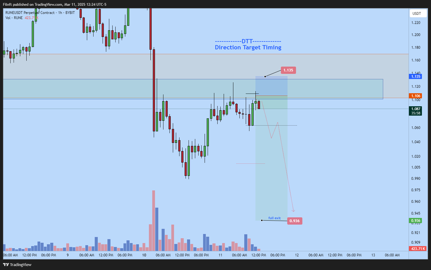 BYBIT:RUNEUSDT.P Chart Image by Filnft