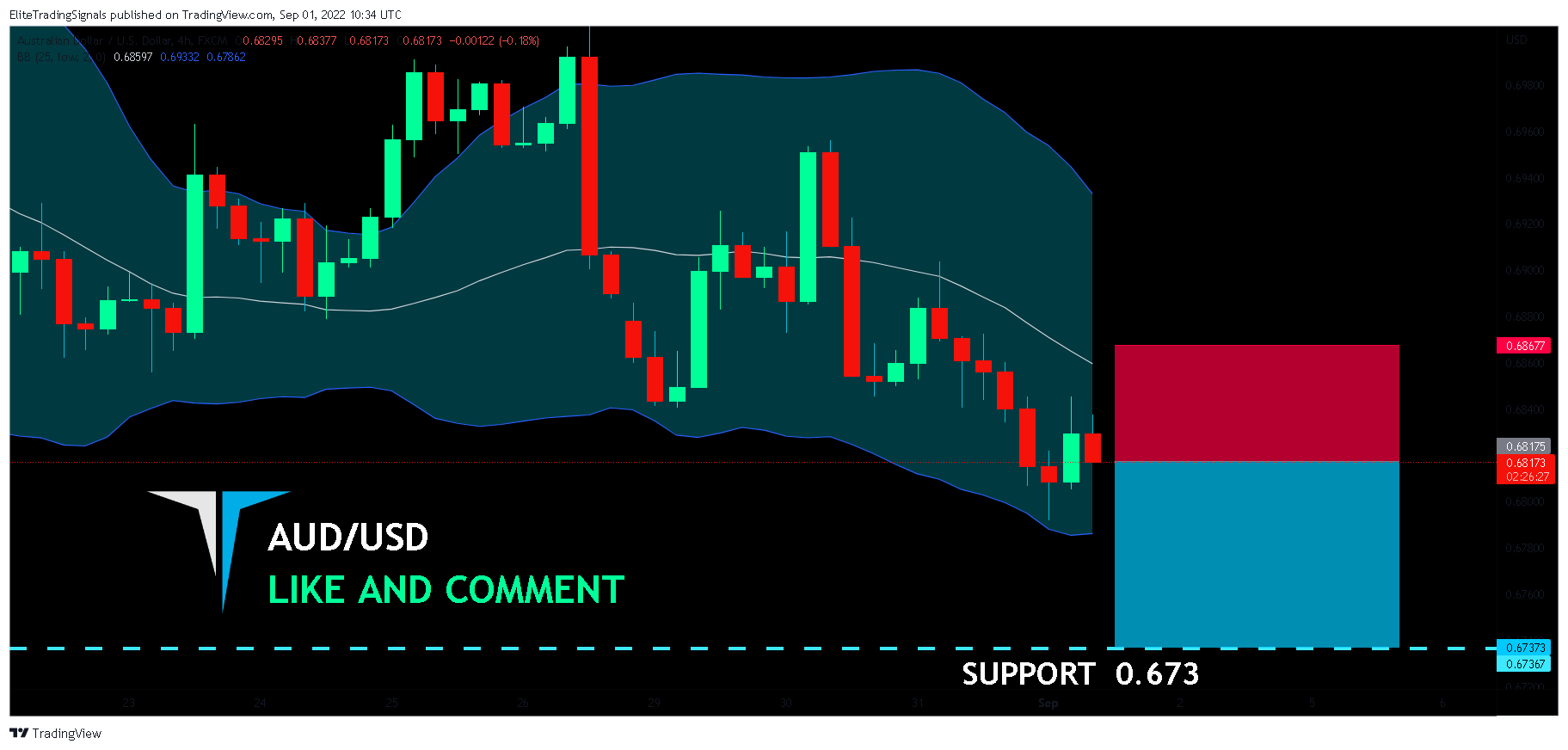 FX:AUDUSD Chart Image by EliteTradingSignals