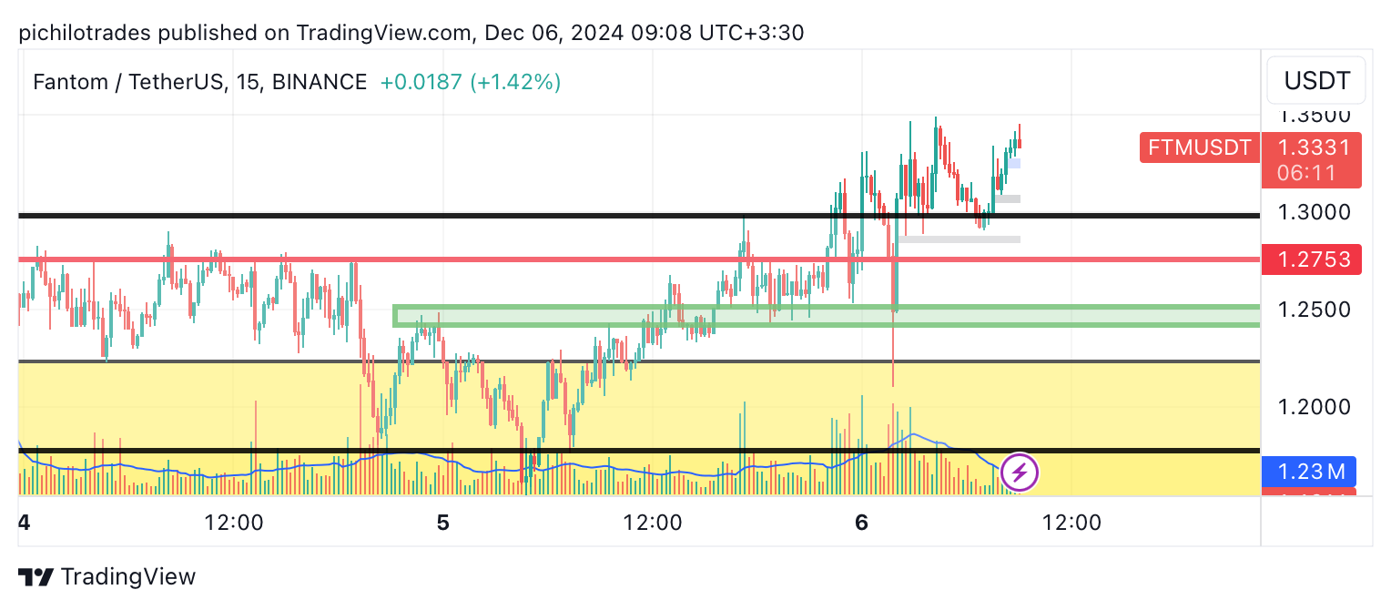 BINANCE:FTMUSDT Chart Image by pichilotrades
